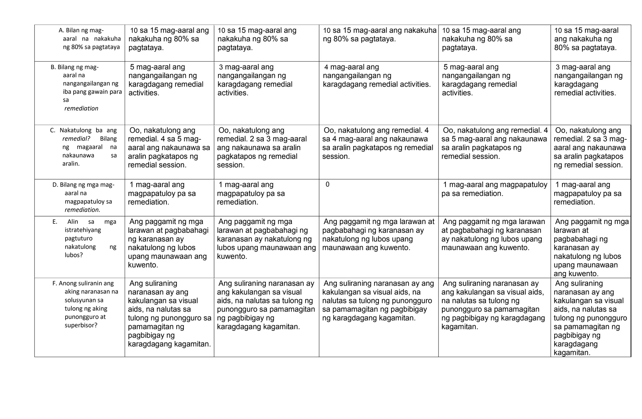 A. Bilan ng mag-
aaral na nakakuha
ng 80% sa pagtataya
10 sa 15 mag-aaral ang
nakakuha ng 80% sa
pagtataya.
10 sa 15 mag-aaral ang
nakakuha ng 80% sa
pagtataya.
10 sa 15 mag-aaral ang nakakuha
ng 80% sa pagtataya.
10 sa 15 mag-aaral ang
nakakuha ng 80% sa
pagtataya.
10 sa 15 mag-aaral
ang nakakuha ng
80% sa pagtataya.
B. Bilang ng mag-
aaral na
nangangailangan ng
iba pang gawain para
sa
remediation
5 mag-aaral ang
nangangailangan ng
karagdagang remedial
activities.
3 mag-aaral ang
nangangailangan ng
karagdagang remedial
activities.
4 mag-aaral ang
nangangailangan ng
karagdagang remedial activities.
5 mag-aaral ang
nangangailangan ng
karagdagang remedial
activities.
3 mag-aaral ang
nangangailangan ng
karagdagang
remedial activities.
C. Nakatulong ba ang
remedial? Bilang
ng magaaral na
nakaunawa sa
aralin.
Oo, nakatulong ang
remedial. 4 sa 5 mag-
aaral ang nakaunawa sa
aralin pagkatapos ng
remedial session.
Oo, nakatulong ang
remedial. 2 sa 3 mag-aaral
ang nakaunawa sa aralin
pagkatapos ng remedial
session.
Oo, nakatulong ang remedial. 4
sa 4 mag-aaral ang nakaunawa
sa aralin pagkatapos ng remedial
session.
Oo, nakatulong ang remedial. 4
sa 5 mag-aaral ang nakaunawa
sa aralin pagkatapos ng
remedial session.
Oo, nakatulong ang
remedial. 2 sa 3 mag-
aaral ang nakaunawa
sa aralin pagkatapos
ng remedial session.
D. Bilang ng mga mag-
aaral na
magpapatuloy sa
remediation.
1 mag-aaral ang
magpapatuloy pa sa
remediation.
1 mag-aaral ang
magpapatuloy pa sa
remediation.
0 1 mag-aaral ang magpapatuloy
pa sa remediation.
1 mag-aaral ang
magpapatuloy pa sa
remediation.
E. Alin sa mga
istratehiyang
pagtuturo
nakatulong ng
lubos?
Ang paggamit ng mga
larawan at pagbabahagi
ng karanasan ay
nakatulong ng lubos
upang maunawaan ang
kuwento.
Ang paggamit ng mga
larawan at pagbabahagi ng
karanasan ay nakatulong ng
lubos upang maunawaan ang
kuwento.
Ang paggamit ng mga larawan at
pagbabahagi ng karanasan ay
nakatulong ng lubos upang
maunawaan ang kuwento.
Ang paggamit ng mga larawan
at pagbabahagi ng karanasan
ay nakatulong ng lubos upang
maunawaan ang kuwento.
Ang paggamit ng mga
larawan at
pagbabahagi ng
karanasan ay
nakatulong ng lubos
upang maunawaan
ang kuwento.
F. Anong suliranin ang
aking naranasan na
solusyunan sa
tulong ng aking
punongguro at
superbisor?
Ang suliraning
naranasan ay ang
kakulangan sa visual
aids, na nalutas sa
tulong ng punongguro sa
pamamagitan ng
pagbibigay ng
karagdagang kagamitan.
Ang suliraning naranasan ay
ang kakulangan sa visual
aids, na nalutas sa tulong ng
punongguro sa pamamagitan
ng pagbibigay ng
karagdagang kagamitan.
Ang suliraning naranasan ay ang
kakulangan sa visual aids, na
nalutas sa tulong ng punongguro
sa pamamagitan ng pagbibigay
ng karagdagang kagamitan.
Ang suliraning naranasan ay
ang kakulangan sa visual aids,
na nalutas sa tulong ng
punongguro sa pamamagitan
ng pagbibigay ng karagdagang
kagamitan.
Ang suliraning
naranasan ay ang
kakulangan sa visual
aids, na nalutas sa
tulong ng punongguro
sa pamamagitan ng
pagbibigay ng
karagdagang
kagamitan.
 