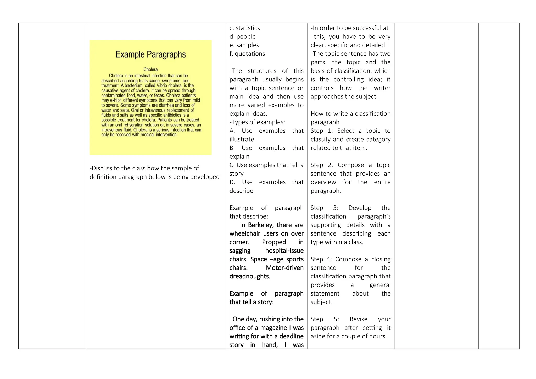 -Discuss to the class how the sample of
definition paragraph below is being developed
c. statistics
d. people
e. samples
f. quotations
-The structures of this
paragraph usually begins
with a topic sentence or
main idea and then use
more varied examples to
explain ideas.
-Types of examples:
A. Use examples that
illustrate
B. Use examples that
explain
C. Use examples that tell a
story
D. Use examples that
describe
Example of paragraph
that describe:
In Berkeley, there are
wheelchair users on over
corner. Propped in
sagging hospital-issue
chairs. Space –age sports
chairs. Motor-driven
dreadnoughts.
Example of paragraph
that tell a story:
One day, rushing into the
office of a magazine I was
writing for with a deadline
story in hand, I was
-In order to be successful at
this, you have to be very
clear, specific and detailed.
-The topic sentence has two
parts: the topic and the
basis of classification, which
is the controlling idea; it
controls how the writer
approaches the subject.
How to write a classification
paragraph
Step 1: Select a topic to
classify and create category
related to that item.
Step 2. Compose a topic
sentence that provides an
overview for the entire
paragraph.
Step 3: Develop the
classification paragraph’s
supporting details with a
sentence describing each
type within a class.
Step 4: Compose a closing
sentence for the
classification paragraph that
provides a general
statement about the
subject.
Step 5: Revise your
paragraph after setting it
aside for a couple of hours.
 