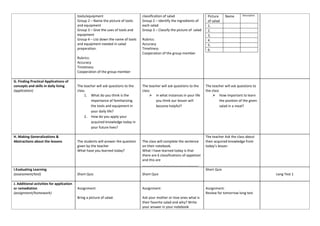 tools/equipment
Group 2 – Name the picture of tools
and equipment
Group 3 – Give the uses of tools and
equipment
Group 4 – List down the name of tools
and equipment needed in salad
preparation.
Rubrics:
Accuracy
Timeliness
Cooperation of the group member
classification of salad
Group 2 – Identify the ingredients of
each salad
Group 3 – Classify the picture of salad
Rubrics:
Accuracy
Timeliness
Cooperation of the group member
Picture
of salad
Name Description
1.
2.
3.
4.
5.
6.
G. Finding Practical Applications of
concepts and skills in daily living
(application)
The teacher will ask questions to the
class
1. What do you think is the
importance of familiarizing
the tools and equipment in
your daily life?
2. How do you apply your
acquired knowledge today in
your future lives?
The teacher will ask questions to the
class
 In what instances in your life
you think our lesson will
become helpful?
The teacher will ask questions to
the class
 How important to learn
the position of the given
salad in a meal?
H. Making Generalizations &
Abstractions about the lessons The students will answer the question
given by the teacher
What have you learned today?
The class will complete the sentence
on their notebook.
What I have learned today is that
there are 6 classifications of appetizer
and this are
_____,______,____,____,____,____.
The teacher Ask the class about
their acquired knowledge from
today’s lesson
I.Evaluating Learning
(assessment/test) Short Quiz Short Quiz
Short Quiz
Long Test 1
J. Additional activities for application
or remediation
(assignment/homework)
Assignment:
Bring a picture of salad.
Assignment:
Ask your mother or love ones what is
their favorite salad and why? Write
your answer in your notebook
Assignment:
Review for tomorrow long test
 