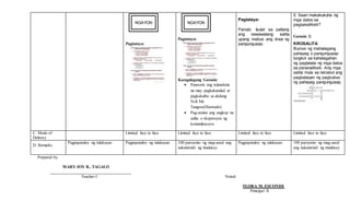 Prepared by:
MARY JOY R.. TAGALO
_______________________________________
Teacher-I Noted:
FLORA M. ESCONDE
Principal II
Pagtataya:
Pagtataya:
Karagdagang Gawain:
 Panoorin ang telanobela
na may pagkakatulad at
pagkakaiba sa akdang
Noli Me
Tangere(Illustrado)
 Pag-aralan ang angkop na
salita o ekspresyon ng
komunikasyon.
Pagtataya:
Panuto: Isulat sa patlang
ang nawawalang salita
upang mabuo ang diwa ng
pangungusap.
5. Saan makakukuha ng
mga datos sa
pagsasaliksik?
Gawain 2:
KROSALITA
Bumuo ng mahalagang
pahayag o pangungusap
tungkol sa kahalagahan
ng pagtatala ng mga datos
sa pananaliksik. Ang mga
salita mula sa iskrabol ang
pagbatayan ng pagbubuo
ng pahayag pangungusap.
C. Mode of
Delivery
Limited face to face Limited face to face Limited face to face Limited face to face
D. Remarks
Pagpapatuloy ng talakayan Pagpapatuloy ng talakayan 100 pursyento ng mag-aaral ang
nakaintindi ng tinalakay
Pagpapatuloy ng talakayan 100 pursyento ng mag-aaral
ang nakaintindi ng tinalakay
NGAYON NGAYON
 