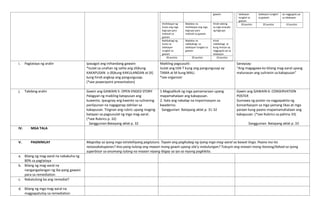 gawain
Hinihikayat ng
husto ang mga
kagrupo para
makisali sa
gawain
Madalas na
hinihikayat ang mga
kagrupo para
makisali sa gawain
Hindi nakinig
sa mga sinasabi
ng kagrupo
Nakibahagi ng
husto sa
talakayan
tungkol sa
gawain
Madalas na
nakibahagi sa
talakayan tungkol sa
gawain
Hindi
nakibahagi at
kung minsan ay
naggugulo pa sa
talakayan
30 puntos 20 puntos 10 puntos
talakayan
tungkol sa
gawain
talakayan tungkol
sa gawain
ay naggugulo pa
sa talakayan
30 puntos 20 puntos 10 puntos
i. Pagtataya ng aralin Ipasagot ang inihandang gawain:
*Isulat sa unahan ng salita ang (A)kung
KAKAPUSAN o (B)kung KAKULANGAN at (X)
kung hindi angkop ang pangungusap.
(*see powerpoint presentation)
Maikling pagsusulit:
Isulat ang titik T kung ang pangungusap ay
TAMA at M kung MALI.
*see organizer
Sanaysay:
“Ang magagawa ko bilang mag-aaral upang
malunasan ang suliranin sa kakapusan”
j. Takdang aralin Gawin ang GAWAIN 5: OPEN ENDED STORY
Palagyan ng maikling katapusan ang
kuwento. Ipaugnay ang kwento sa suliraning
panlipunan na nagaganap dahilan sa
kakapusan. Tingnan ang rubric upang maging
batayan sa pagsusulat ng mga mag-aaral.
(*see Rubrics p. 32)
Sanggunian:Batayang aklat p. 32
1.Magsaliksik ng mga pamamaraan upang
mapamahalaan ang kakapusan.
2. Itala ang nakalap na impormasyon sa
kwaderno.
Sanggunian: Batayang aklat p. 31-32
Gawin ang GAWAIN 6: CONSERVATION
POSTER
Gumawa ng poster na nagpapakita ng
konserbasyon sa mga yamang likas at mga
paraan kung paano mapamamahalaan ang
kakapusan. (*see Rubrics sa pahina 33)
Sanggunian: Batayang aklat p. 33
IV. MGA TALA
V. PAGNINILAY Magnilay sa iyong mga istratehiyang pagtuturo. Tayain ang paghubog ng iyong mga mag-aaral sa bawat lingo. Paano mo ito
naisasakatuparan? Ano pang tulong ang maaari mong gawin upang sila’y matulungan? Tukuyin ang maaari mong itanong/ilahad sa iyong
superbisor sa anumang tulong na maaari niyang ibigay sa iyo sa inyong pagkikita.
a. Bilang ng mag-aaral na nakakuha ng
80% sa pagtataya
b. Bilang ng mag-aaral na
nangangailangan ng iba pang gawain
para sa remediation
c. Nakatulong ba ang remedial?
d. Bilang ng mga mag-aaral na
magpapatuloy sa remediation
 