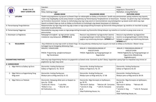 Grade 1 to 12
DAILY LESSON LOG
Paaralan: Antas:
Guro: Asignatura: Ekonomiks 9
Petsa: Ikatlong Linggo Markahan: Unang Markahan
UNANG ARAW IKALAWANG ARAW IKATLONG ARAW
I. LAYUNIN Tiyakin ang pagtatamo ng layunin sa bawat lingo na nakaangkla sa Gabay sa Kurikulum. Sundin ang pamamaraan upang matamo ang layunin,
maari ring magdagdag ng iba pang Gawain sa paglinang ng Pamantayang Pangkaalaman at Kasanayan. Tinataya ito gamit ang mga istratehiya
ng Formative Assessment. Ganap na mahuhubog ang mga mag-aaral at mararamdaman ang kahalagahan ng bawat aralin dahil ang mga
layunin sa bawat lingo ay mula sa Gabay sa Kurikulum at huhubugin ang bawat kasanayan at nilalaman.
A. Pamantayang Pangnilalaman Naipamamalas ng mga mag-aaral ang pag-unawa sa mga pangunahing konsepto ng Ekonomiks bilang batayan ng matalino at maunlad na pang-
araw-araw na pamumuhay.
B. Pamantayang Pagganap Naisasabuhay ang pag-unawa sa mga pangunahing konsepto ng Ekonomiks bilang batayan ng matalino at munlad na pang-araw-araw na
pamumuhay.
C. Kasanayan sa Pagkatuto Nakapagmumungkahi ng mga paraan upang
malabanan ang kakapusan. AP9MKE-Ic-6
Nasusuri ang kaibahan ng kagustuhan (wants)
sa pangangailangan (needs) bilang batayan sa
pagbuo ng matalinong desisyon. AP9MKE-Ic-7
Nasusuri ang kaibahan ng kagustuhan
(wants) sa pangangailangan (needs) bilang
batayan sa pagbuo ng matalinong desisyon.
AP9MKE-Ic-7
II. NILALAMAN Ang nilalaman ay ang mga aralin sa bawat lingo. Ito ang paksang nilalayong ituro ng guro na mula sa GAbay sa Kurikulum. Maaari itong
tumaggal ng isa hanggang dalawang lingo.
ARALIN 2: KAKAPUSAN ARALIN 3: PANGANGAILANGAN AT ARALIN 3: PANGANGAILANGAN AT
KAGUSTUHAN KAGUSTUHAN
PAKSA: Programang pangkonserbasyon PAKSA: Pagkakaiba ng Pangangailangan at PAKSA:Pagkakaiba ng Pangangailangan at
Ng Pamahalaan Kagustuhan Kagustuhan (Matalinong
Pagdedesisyon)
KAGAMITANG PANTURO Itala ang mga Kagamitang Panturo na gagamitin sa bawat araw. Gumamit ng iba’t ibang kagamitan upang higit na mapukaw ang interes at
pagkatuto ng mga mag-aaral.
A. SANGGUNIAN
1. Mga Pahina sa Gabay ng Guro Ekonomiks: Araling Panlipunan
Gabay sa Pagtuturo, Pp -18-23
Ekonomiks: Araling Panlipunan
Gabay sa Pagtuturo, Pp. 25
Ekonomiks: Araling Panlipunan
Gabay sa Pagtuturo,Pp 26
2. Mga Pahina sa Kagamitang Pang
Mag-aaral
Ekonomiks: Araling Panlipunan
Modyul para sa Mag-aaral,Pp.31-32
Ekonomiks: Araling Panlipunan
Modyul para sa Mag-aaral,Pp. 37-38
Ekonomiks: Araling Panlipunan
Modyul para sa Mag-aaral,Pp 38-39
3. Mga Pahina sa Teksbuk Ekonomiks: Batayang Aklat para sa Ikaapat na
taon,Pp- 79-80
*Evelina M. Viloria * Julia Rillo
*Nilda B. Cruz * Alice M. Lim
SD Publications, Inc.
Ekonomiks: Mga Konsepto at Aplikasyon,
pp.78-79
*Bernard R. Balitao *Meriam dR. Cervantes
* Jerome A. Ong * John N. Ponsaran
et.al
Vibal Publishing House, Inc.
Ekonomiks: Mga Konsepto at Aplikasyon,
pp.78-79
*Bernard R. Balitao *Meriam dR.
Cervantes
* Jerome A. Ong * John N. Ponsaran
et.al
Vibal Publishing House, Inc.
 