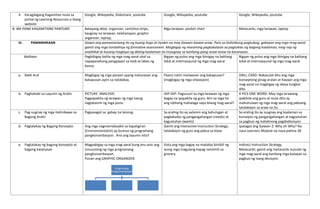 4. Karagdagang Kagamitan mula sa
portal ng Learning Resources o ibang
website
Google, Wikepedia, Slideshare, youtube Google, Wikepedia, youtube Google, Wikepedia, youtube
B. IBA PANG KAGAMITANG PANTURO Batayang aklat, organizer, cartolina strips,
kaugnay na larawan, talahanayan, graphic
organizer, laptop,
Mga larawan, pocket chart Metacards, mga larawan, laptop
III. PAMAMARAAN Gawin ang pamamaraang ito ng buong lingo at tiyakin na may Gawain bawat araw. Para sa holistikong paghubog, gabayan ang mga mag-aaral
gamit ang mga istratehiya ng formative assessment. Magbigay ng maraming pagkakataon sa pagtuklas ng bagong kaalaman, mag-isip ng
analitikal at kusang magtaya ng dating kaalaman na iniuugnay sa kanilang pang-araw-araw na karanasan.
Balitaan Pagbibigay balita ng mga mag-aaral ukol sa
napapanahong pangyayari sa loob at labas ng
bansa.
Bigyan ng pulso ang mga ibinigay na balitang
lokal at internasyunal ng mga mag-aaral
Bigyan ng pulso ang mga ibinigay na balitang
lokal at internasyunal ng mga mag-aaral
a. Balik Aral Magbigay ng mga paraan upang malunasan ang
kakapusan ayon sa natalakay.
Paano natin maiiwasan ang kakapusan?
(magbigay ng mga sitwasyon)
DRILL CARD: Nakasulat dito ang mga
konseptong pinag-aralan at hayaan ang mga
mag-aaral na magbigay ng ideya tungkol
dito.
b. Paghahabi sa Layunin ng Aralin PICTURE ANALYSIS:
Pagpapakita ng larawan ng mga taong
nagtatanim ng mga puno.
ISIP-ISIP: Pagsusuri sa mga larawan ng mga
bagay na ipapakita ng guro. Alin sa mga ito
ang lubhang mahalaga sayo bilang mag-aaral?
4 PICS ONE WORD: May mga larawang
ipakikita ang guro at mula dito ay
mahuhulaan ng mga mag-aaral ang paksang
tatalakayin sa araw na ito.
c. Pag-uugnay ng mga Halimbawa sa
Bagong Aralin
Pagsasagot sa gabay na tanong. Sa araling ito ay aalamin ang kahulugan at
pagkakaiba ng pangangailangan (needs) at
kagustuhan (wants)
Sa araling ito ay iuugnay ang kaalaman sa
konsepto ng pangangailangan at kagustuhan
sa pagbuo ng matalinong pagdedesisyon.
d. Pagtalakay ng Bagong Konsepto Ang mga nagmamalasakit sa kapaligiran
(Environmentalist) ay bumuo ng programang
pangkonserbasyon. Ano ang layunin nito?
Gamit ang Interactive Instruction Strategy,
tatalakayin ng guro ang paksa sa klase.
Ipasagot ang Gawain 2: Why oh Why? Na
nasa Learners Module na nasa pahina 38
e. Pagtalakay ng bagong konsepto at
bagong karanasan
Magpabigay sa mga mag-aaral kung anu-ano ang
isinusulong ng mga programang
pangkonserbasyon.
Punan ang GRAPHIC ORGANIZER.
Ilista ang mga bagay na madalas binibili ng
iyong mga magulang kapag namimili sa
grocery.
Indirect Instruction Strategy
Metacards: gamit ang metacards isusulat ng
mga mag-aaral ang kanilang mga batayan sa
pagbuo ng isang desisyon.
Programang
Pangkonserbasyon
 