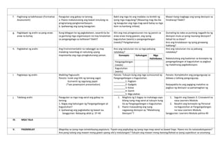 f. Paglinang sa kabihasaan (Formative
Assessment)
Pasagutan ang gabay na tanong.
a. Paano makatutulong ang bawat isinulong na
programang pangkonserbasyon.
b. Ipaliwanag ang iyong kasagutan.
Bakit ang mga ito ang madalas na binibili ng
iyong mga magulang? (Maaaring mag-iba iba
ng kasagutan ang mga mag-aaral batay sa mga
item na kanilang inilista).
Maaari bang magbago ang iyong desisyon sa
hinaharap? Bakit?
g. Paglalapat ng aralin sa pang-araw-
araw na buhay
Kung bibigyan ka ng pagkakataon, sasanib ka ba
sa ganitong mga organisasyon na may kinalaman
sa pangangalaga sa kalikasan? Bakit?
Alin ang mas pinagtutuunan mo ng pansin sa
araw-araw mong gawain, ang iyong
kagustuhan (wants) o pangangailangan
(needs)? Pangatwiranan
Dumating ka naba sa puntong nagpalit ka ng
desisyon mula sa iyong naunang desisyon?
Ilahad ito sa klase?
Ano ang kinalabasan ng iyong ginawang
hakbang?
h. Paglalahat ng aralin Ang Environmentalist na nabanggit ay may
malaking naiambag at naitulong upang
mapreserba ang mga pinagkukunang yaman.
Ano ang natutunan mo sa mga paksang
natalakay?
Konsepto Kahulugan Mga
Halimbawa
Pangangailangan
(needs)
Kagustuhan
(wants)
Ano ang natutunan mo sa paksang
natalakay?
Nakatutulong ang kaalaman sa konsepto ng
pangangailangan at kagustuhan sa pagbuo
ng matalinong pagdedesisyon.
i. Pagtataya ng aralin Maikling Pagsusulit:
Panuto: Isulat ang titik ng tamang sagot.
Gumamit ng sagutang papel.
(*see powerpoint presentation)
Panuto: Tukuyin kung ang mga sumusunod ay
Pangangailangan o Kagustuhan.
_________1. Pagkain
_________2. Gadgets
_________3. Kotse
_________4. Damit
_________5. Mga alahas
Panuto: Kompletuhin ang pangungusap sa
dalawa o tatlong pangungusap.
Naipapakita ko ang pagiging matalino sa
pagbuo ng desisyon sa pamamagitan ng
__________________________.
j. Takdang aralin Pasagutan sa mga mag-aaral ang gabay na
tanong:
1. Ibigay ang kahulugan ng Pangangailangan at
Kagustuhan?
2. Ipaliwanag ang pagkakaiba ng bawat isa.
Sanggunian: Batayang aklat p. 37-40
1. Maglista ng 5 bagay na mahalaga sayo
bilang isang mag-aaral at tukuyin kung
ito ay Pangangailangan o Kagustuhan.
2. Paano masasabing ang isang
nagawang desisyon ay “Matalinong
Desisyon”?
1. Sagutin ang Gawain 3: Crossword na
nasa Learners Module.
2. Basahin ang konsepto ng Personal
na Kagustuhan at Pangangailangan
na nasa Learners Module.
Sanggunian: Learners Module pahina 40
IV. MGA TALA
V. PAGNINILAY Magnilay sa iyong mga istratehiyang pagtuturo. Tayain ang paghubog ng iyong mga mag-aaral sa bawat lingo. Paano mo ito naisasakatuparan?
Ano pang tulong ang maaari mong gawin upang sila’y matulungan? Tukuyin ang maaari mong itanong/ilahad sa iyong superbisor sa anumang
 