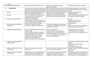 website
B. IBA PANG KAGAMITANG PANTURO Manila paper, pocket chart, cartolina strips Oslo paper, lapis, marker at iba pang
kagamitan sa pagguhit
Larawan, bond paper, laptop at projector
III. PAMAMARAAN Gawin ang pamamaraang ito ng buong lingo at tiyakin na may Gawain bawat araw. Para sa holistikong paghubog, gabayan ang mga mag-
aaral gamit ang mga istratehiya ng formative assessment. Magbigay ng maraming pagkakataon sa pagtuklas ng bagong kaalaman, mag-isip ng
analitikal at kusang magtaya ng dating kaalaman na iniuugnay sa kanilang pang-araw-araw na karanasan.
Balitaan Bigyan ng pulso ang mga ibinigay na balitang
lokal at internasyunal ng mga mag-aaral
Bigyan ng pulso ang mga ibinigay na balitang
lokal at internasyunal ng mga mag-aaral
Pag-uulat ng mga mag-aaral sa
napapanahong balita
a. Balik Aral Paano niyo masasabi na narating na ng isang
tao ang pinaka-mataas na bahagdan ng
hirarkiya ng pangangailangan?
Magbigay ng mga halimbawa ng pansariling
pamantayan sa pagpili ng pangangailangan.
Paano nating maiiwasan ang kakapusan? Ano
ang hakbang na dapat ninyong gawin?
b. Paghahabi sa Layunin ng Aralin HULARO: may mga larawan ng
pangangailangan na ipapakita ang guro, mag-
uunahan sa paghula ang bawat pangkat kung
saang antas ng hirarkiya ito nabibilang.
Film Clip
Pagpapakita ng mga salik na
nakakaimpluwensiya sa ating
pangangailangan
c. Pag-uugnay ng mga Halimbawa sa
Bagong Aralin
Sa araling ito makabubuo ng sarling
pamantayan sa pagpili ng pangangailangan.
Sa araling ito makagagawa ng isang editorial
na nagpapakita ng katangian at kasalukuyang
kondisyon ng komunidad.
Diary
Pagsulat ng mga karanasan na nagpabago sa
pangangailangan ng mga mag-aaral
d. Pagtalakay ng Bagong Konsepto Gawain 7: Ang aking Pamantayan sa Pagpili ng
Pangangailangan
Bumuo ng sariling pamantayan sa pagpili ng
mga pangangailangan batay sa herarkiya ng
mga pangangailangan. Ilahad ang iyong
pamantayan sa pamamagitan ng isang
sanaysay. Isulat din kung paano mo
makakamit ang kaganapan ng iyong pagkatao.
Gawain 9: Ang Bayan Ko
Gumawa ng editorial na nagpapakita ng
katangian at kasalukuyang kondisyon ng
komunidad at ilarawan sa iyong editorial kung
anu-ano ang pangangailangan nito batay sa
komposisyon ng populasyon
Pagbibigay ng gabay na katanungan
1. Ano ang iba’t-ibang uri ng salik na
nakakaimpluwensiya sa pangangailangan ng
tao?
e. Pagtalakay ng bagong konsepto at
bagong karanasan
Pagkakaroon ng pangkatang Gawain ang mga
mag-aaral
Pagkakaroon ng bawat pangkat ng
brainstorming
Presentasyon ng bawat pangkat
f. Paglinang sa kabihasaan (Formative
Assessmeent)
Paano mo maisasakatuparan ang iyong
pamantayan?
Tignan ang rubric para sa gawaing “Ang Bayan
Ko” sa Learners Module pahina 47
Pagsagot sa Gawain 6 sa Modyul ng mga mag-
aaral, pahina 45
Pass muna
g. Paglalapat ng aralin sa pang-araw-
araw na buhay
Bilang mag-aaral, anu-ano ang mga hakbang
na dapat mong daanan upang maabot ang
pinaka-mataas na antas ng herarkiya ng
Sa iyong palagay, ano ang maaari pang gawin
upang lubos na mapakinabangan ang
magagandang katangian ng iyong lokal na
Sa inyong palagay bilang isang mag-aaral, ano
kaya ang pinaka importante sa mga salik na
nakakaimpluwensiya sa pangangailangan at
 
