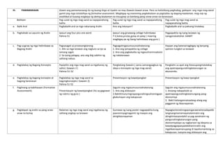 III. PAMAMARAAN Gawin ang pamamaraang ito ng buong lingo at tiyakin na may Gawain bawat araw. Para sa holistikong paghubog, gabayan ang mga mag-aaral
gamit ang mga istratehiya ng formative assessment. Magbigay ng maraming pagkakataon sa pagtuklas ng bagong kaalaman, mag-isip ng
analitikal at kusang magtaya ng dating kaalaman na iniuugnay sa kanilang pang-araw-araw na karanasan.
Balitaan Pag-uulat ng mga mag-aaral sa napapanahong
balita
Pag-uulat ng mga mag-aaral sa napapanahong
balita
Pag-uulat ng mga mag-aaral sa
napapanahong balita
a. Balik Aral Pagbabalik aral sa mga nakaraang Aralin Ano ang lokasyon? Pagbabalik-aral sa paksang tinalakay
b. Paghahabi sa Layunin ng Aralin Ipasuri ang four pics one word
Pahina 51
Ipasuri ang ginawang collage halimbawa
T.V,kotse,prutas,gulay at palay ( maaring
magbigay pa ng ibang halimbawa ang guro )
Pagpapakita ng isang larawan ng
isangproduktohal. DAMIT
c. Pag-uugnay ng mga Halimbawa sa
Bagong Aralin
Pagsasagot sa prosesongtanong
1. Alin sa mga larawan ang nagturo sa iyo sa
tamang sagot.
2. Sa iyong palagay, ano ang ibig sabihin ng
salitang nabuo.
Pagsagotmgasumusunodnatanong:
1. Ano ang ipinapakita ng collage
2. Ano ang pagkakaiba ng mgasuliraninnadulot
ng nakalarawan
Hayaan ang batanamagbigay ng kanyang
opinion tungkol sa larawan
d. Pagtalakay ng Bagong Konsepto Papipiliin ang mga mag-aaral sa mgahanay ng
salita ( Gawain 2 )
Pahina-51-52
Pangkatang Gawain ( sama-samangpagbuo ng
ideya o konsepto ng mga mag-aaral)
Pangkatin sa apat ang klaseupangmatalakay
ang apatnapangunahingkatanungan sa
ekonomiks.
e. Pagtalakay ng bagong konsepto at
bagong karanasan
Pagtalakay ng mga mag-aaral sa
bagongkonsepto ( Gawain 2)
Pahina 51-52
Presentasyon ng bawatpangkat Presentasyon ng bawa tpangkat
f. Paglinang sa kabihasaan (Formative
Assessmeent) Presentasyon ng bawatpangkat (ito ay gagawan
ng rubrics ng guro )
Sagutin ang mgasumusunodnatanong:
1. Ano ang alokasyon
2.Bakititinuturingnapangunahingsuliraningpan
gkabuhayan ang kakapusan
Sagutin ang mgasumusunodnatanong
1. Anoang nakapaloob sa
apatnapangunahingkatanungang pang-
ekonomiya
2. Bakit kailangannaisaalang-alang ang
paggamit ng likasnayaman.
g. Paglalapat ng aralin sa pang-araw-
araw na buhay
Nalaman ng mga mag-aaral ang mgahanay ng
salitang angkop sa larawan
Gumawa ng isang poster nagpapakita kung
paanoninyoginagamit ng maayos ang
atinglikasnayaman
Napagtantonatinngayongarawnaitonadapatbi
langisangmamamayanalamnatin ang
atinglimitasyondahil sa pag-aaralnatin ng
pangunahingkatanungan pang
ekonomiyatayo ay nagkaroon ng ideyana sa
bawatpagpapasyaalalahaninnatin ang
mgalikasnayamanupang di tayohumantong sa
kakapusan, isaispna ang alokasyon ang
 