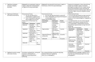 o. Pagtalakay ng bagong
konsepto at bagong
kasanayan
Magpapakita ng isang graphic organizer
tungkol sa Mga Salik na Nakakaapekto
sa Pagkonsumo kung kinakailangan.
Magpapakita ng powerpoint presentation tungkol sa
Pamantayan sa Pamimili kung kinakailangan.
Kaugnay ng unang gawain, bubuo ang parehong
pangkat ng campaign tungkol sa karapatan,
pananagutan ng mga mamimili; at papel ng mga
ahensya ng pamahalaan upang maisulong ang
kapakanan ng mamimili. Maaring jingle, video clip,
rap, poster slogan o brochure ang gawin ng mga
mag-aaral.
p. Paglinang sa kabihasaan
(Formative Assessmeent)
Pamprosesong Tanong:
1. Anu-ano ang mga salik na
nakakaapekto sa pagkonsumo?
2. Paano nakakaapekto ang bawat
salik sa pagkonsumo ng tao?
*Rubrics para sa Presentasyon ng
Gawain
Pamantayan Deskripsyon Puntos
Nilalaman Naipakita
ang paksang
inilalahad
10
puntos
Paglalahad Maayos at
malinaw ang
presentasyon
5
puntos
Kagalingan Kahusayan sa
pagbuo ng
presentasyon
5
puntos
Kagamitan Gumamit na
angkop na
props, visual
atbp.
5
puntos
KABUUAN 25
puntos
Pamprosesong Tanong:
1. Anu-ano ang mga pamantayan sa pamimili?
2. Paano nakakaapekto ang mga pamantayang ito
sa iyong pagkonsumo?
*Rubrics para sa Fashion Show
Pamantayan Deskripsyon Puntos
Nilalaman Nakapaloob
ang katangian
ng isang
matalinong
mamimili
10 puntos
Pagmomodelo Mahusay at
akma ang kilos
ng
pagmomodelo
5 puntos
Kagamitan/Disenyo
ng Kasuotan
Malikhain ang
mga
kagamitan
10 puntos
KABUUAN 25 puntos
Pamprosesong Tanong:
1. Anu-ano ang mga karapatan ng mga mamimili?
2. Alin sa mga karapatan ng mga mamimili ang
madalas na hindi napahahalagahan? Magbigay ng
sitwasyon.
3. Sa kabilang banda, anu-ano naman ang mga
tungkulin o pananagutan ng mga mamimili?
4. Sa iyong palagay, nakakatulong ba ang iba’t
ibang ahensya ng pamahalaan sa mga mamimili?
Ipaliwanag.
*Rubric para sa presentasyon
Pamantayan Deskripsyon Puntos
Nilalaman Wasto ang
impormasyon
at nakapaloob
ang paksang
aralin
10 puntos
Pagkamalikhain
at
pagkamasining
ng campaign
Mahusay at
angkop ang
pamamaraan
at pagbuo ng
campaign
10 puntos
Kabuuang
presentasyon
at paglalahad
Maayos at
may
kahusayan ang
presentasyon
ng gawain
10 puntos
KABUUAN 30 puntos
q. Paglalapat ng aralin sa pang-
araw-araw na buhay
Sa panahon ng Kapaskuhan, anong salik
ang higit na nakakaapekto sa
pagkonsumo ng iyong pamilya?
Ipaliwanag.
Alin sa mga pamantayan ng pamimili ang iyong
kalakasan? Kahinaan? Ipaliwanag.
Paano mo ito mapapagbuti?
Sa iyong pamimili sa palengke, napansin mo na
may daya ang timbangang ginagamit.Ano ang
iyong gagawin?
 