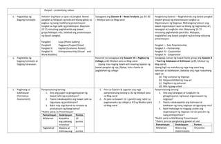 Output – produktong nabuo
x. Pagtalakay ng
Bagong Konsepto
Hahatiin ang klase sa apat na pangkat. Bawat
pangkat ay bibigyan ng taskcard bilang gabay sa
pagbuo ng isang malikhaing presentasyon
tungkol sa mga salik ng produksyon. Mayroon
10-15 minutong paghahanda ang bawat
grupo.Matapos nito, ilalahad ang presentasyon
ng bawat pangkat.
Pangkat I Lupa (Photo Gallery)
PangkatII Paggawa (Puppet Show)
Pangkat III Kapital (Economic Poster)
Pangkat IV Entrepreneurship (Visual and
Word Bubbles)
Isasagawa ang Gawain 8 – News Analysis, pp. 81-82
– Modyul para sa Mag-aaral
Pangkatang Gawain – Maghahanda ang bawat pangkat
(expert group) ng presentasyon tungkol sa
Organisasyon ng Negosyo. Mahalagang tukuyin ang
bawat organisasyon ayon sa bilang ng nagmamay-ari,
katangian at tungkulin nito. Mayroong 10-15
minutong paghahanda para dito. Matapos,
maglalahad ang bawat pangkat ng kanilang nabuong
presentasyon.
Pangkat I – Sole Proprietorship
Pangkat II – Partnership
Pangkat III – Corporation
Pangkat IV - Cooperative
y. Pagtalakay ng
bagong konsepto at
bagong karanasan
- Kasunod na isasagawa ang Gawain 10 – Pagbuo ng
Collage, p.83-Modyul para sa Mag-aaral.
Upang mas maging kawili-wili maaring lapatan ng
bawat pangkat ng rap, fliptop, tula o kanta sa
paglalahad ng collage.
Isasagawa naman ng bawat home group ang Gawain 4
– Tsart ng Kalakasan at Kahinaan (p.89, Modyul ng
Mag-aaral).
Upang higit na matukoy ng mga mag-aaral ang
kahinaan at kalakasaan, ibabatay ang mga inaasahang
sagot sa:
(a) Pag-uumpisa ng negosyo
(b) Responsibilidad ng may-ari
(c) Paglikom ng puhunan
(d) Bilis ng pag-unlad
z. Paglinang sa
kabihasaan
(Formative
Assessment)
Pamprosesong tanong:
1. Ano ang papel na ginagampanan ng
bawat salik ng produksyon?
2. Paano nakakaapekto ang bawat salik sa
tagumpay ng produksyon?
3. Bakit may mga bansa na umaasa sa
produksyon ng ibang bansa?
*Rubric paras sa Presentasyon
Pamantayan Deskripsyon Puntos
Nilalaman Naipakita
ang paksang
inilalahad
10
puntos
Paglalahad Maayos at
malinaw ang
5
puntos
1. Para sa Gawain 8, sagutan ang mga
pamprosesong tanong p. 82 ng Modyul para
sa Mag-aaral
2. At para sa Gawain 10 – gamitin ang rubric sa
pagmamarka ng collage p. 83 ng Modyul para
sa Mag-aaral
Pamprosesong tanong:
1. Ano ang katangian at tungkulin na
ginagampanan ng bawat organisasyon ng
negosyo?
2. Paano nakakaapekto ang kahinaan at
kalakasan ng isang negosyo sa tagumpay nito?
3. Bakit mahalaga na magpag-aralan ang
organisasyon ng negosyo na nais pasukin ng
isang entrepreneur?
*Rubric para sa Malikhaing Presentasyon
*Rubric para sa pangkatang gawain at ulat
Pamantayan Deskripsyon Puntos
Nilalaman Wasto ang
impormasyon
10 puntos
 