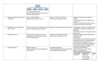 Suriin ang graphic organizer.
Paano ito makatutulong upang malunasan at
maiwasan ang kakapusan?
f. Paglinang sa kabihasaan (Formative
Assessment)
Gawain 4: MIND MAPPING
Modyul para sa Mag-aaral: (ph.16)
Gawain 5: TAYO NA SA CANTEEN
Modyul para sa Mag-aaral: (ph.19)
Pagsagot ng mga mag-aaral sa gabay na
tanong:
a. Ayon kay Mankiw, paano nagkakaroon ng
kakapusan?
b. Paano ito nakakapekto sa pang-araw-araw
na pamumuhay ng mga mamamayan?
g. Paglalapat ng aralin sa pang-araw-
araw na buhay
Kung ikaw ay papalarin na magkaroon ng isang
negosyo, anong uri ng negosyo at bakit?
Pasagutan ang pamprosesong tanong. (ph.19) 1.Magpabigay ng sitwasyon sa ating bansa na
nagpapakita at nakararanas ng kakapusan; at
kakulangan.
2. Paano mo ito iuugnay sa pang-araw-araw na
pamumuhay ?
h. Paglalahat ng aralin Mula sa paksang natalakay, anu-ano ang
iyong gagawin at iisipin upang masigurong
ikaw ay magtatagumpay?
Gawain 9: BAITANG NG PAG-UNLAD
Modyul para sa Mag-aaral: (ph. 22)
Pabigyang Paglalahat sa mga mag-aaral ang
natapos na aralin:
HALIMBAWA:
Ang KAKAPUSAN ay umiiral dahil limitado ang
pinagkukunang yaman at walang katapusang
pangangailangan at kagustuhan ng tao,
samantalang ang KAKULANGAN ay nagaganap
kung may pansamantalang pagkukulang sa
suplay ng isang produkto o serbisyo.
i. Pagtataya ng aralin Maikling Pagsusulit.
Ibigay ang pangunahing katanungang pang-
ekonomiya. (4)
Panggradong Resitasyon:
Tanong: Magbigay ng Konsepto ng Ekonomiks
at ipaliwanag ang iyong kasagutan.
Gumawa ng isang SANAYSAY :
“Bakit maituturing na isang suliraning
panlipunan ang kakapusan?
Rubrik sa Pagpupuntos ng Sanaysay
Pamantayan Paglalarawan Puntos
Nilalaman Wasto ang
impormasyon
ukol sa Suliranin
sa kakapusan
10
 