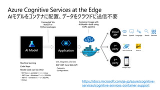 AI Model
Cloud
API
1st
party
3rd
party
Application
Unit, integration, e2e tests
ASP .NET Core Web API
• Telemetry
• Configurations
Power BI
Intelligent Apps
Machine learning
Code Repo
Model Code can be either
• NET Core + portable C++ (+) Linux
• .NET Core + Windows C++ (+) SQLPAL
• .NET Fx + windows C++ (+) SQLPAL
• Python
Connected Via
NuGET or
Python packages
Container Image with
AI Model—built using
CDPx pipeline
LanguageSpeech
…
DecisionVision Search
https://docs.microsoft.com/ja-jp/azure/cognitive-
services/cognitive-services-container-support
Azure Cognitive Services at the Edge
AIモデルをコンテナに配置、データをクラウドに送信不要
Azure Cosmos DB
 