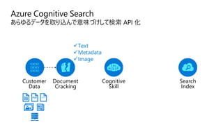 Azure Cognitive Search
あらゆるデータを取り込んで意味づけして検索 API 化
Customer
Data
Document
Cracking
Search
Index
✓Text
✓Metadata
✓Image
Cognitive
Skill
PDF </>
 