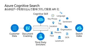 Azure Cognitive Search
あらゆるデータを取り込んで意味づけして検索 API 化
Third Party
Enrichers
Customer
Data
Document
Cracking
Search
Index
Cognitive Skill
 