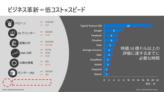 2
2
3
3
4
4
5
6
6
8
20
0 2 4 6 8 10 12 14 16 18 20 22
Xiaomi
Snapchat
Airbnb
CloudFlare
Uber
Average Unicorns
Tesla
Cloudera
Facebook
Google
Typical Fortune 500
単位 : 年
Source: World Economic Forum
時価 10 億ドル以上の
評価に達するまでに
必要な時間
2007 $100,000
2019 $39
2007 $40,000
2018 $159
2007 $550,000
2018 $20,000
2000 $2.7bn
2007 $10m
2018 $500
1984 $30
2014 $0.16
2009 $30,000
2016 $80
DNA 分析
太陽光発電
ドローン
3D プリンター
産業ロボ
センサー (3D)
Source: World Economic Forum
ビジネス革新＝低コスト×スピード
 