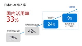 日本の AI 導入率
検証中
戦略の中核
として導入
市場成熟を監視
検討段階にない
国内活用率
33%
成熟度
25%
42%
24%
9%
 