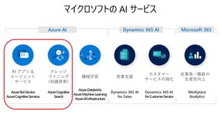 マイクロソフトの AI サービス
Dynamics 365 AIAzure AI Microsoft 365
AzureBotService
AzureCognitiveServices
AzureCognitive
Search
AzureDatabricks
AzureMachineLearning
AzureAIinfrastructure
 