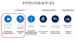 Azure Cognitive Search
あらゆるデータを取り込んで意味づけして検索 API 化
Customer
Data
Document
Cracking
Search
Index
✓Text
✓Metadata
✓Image
Cog...