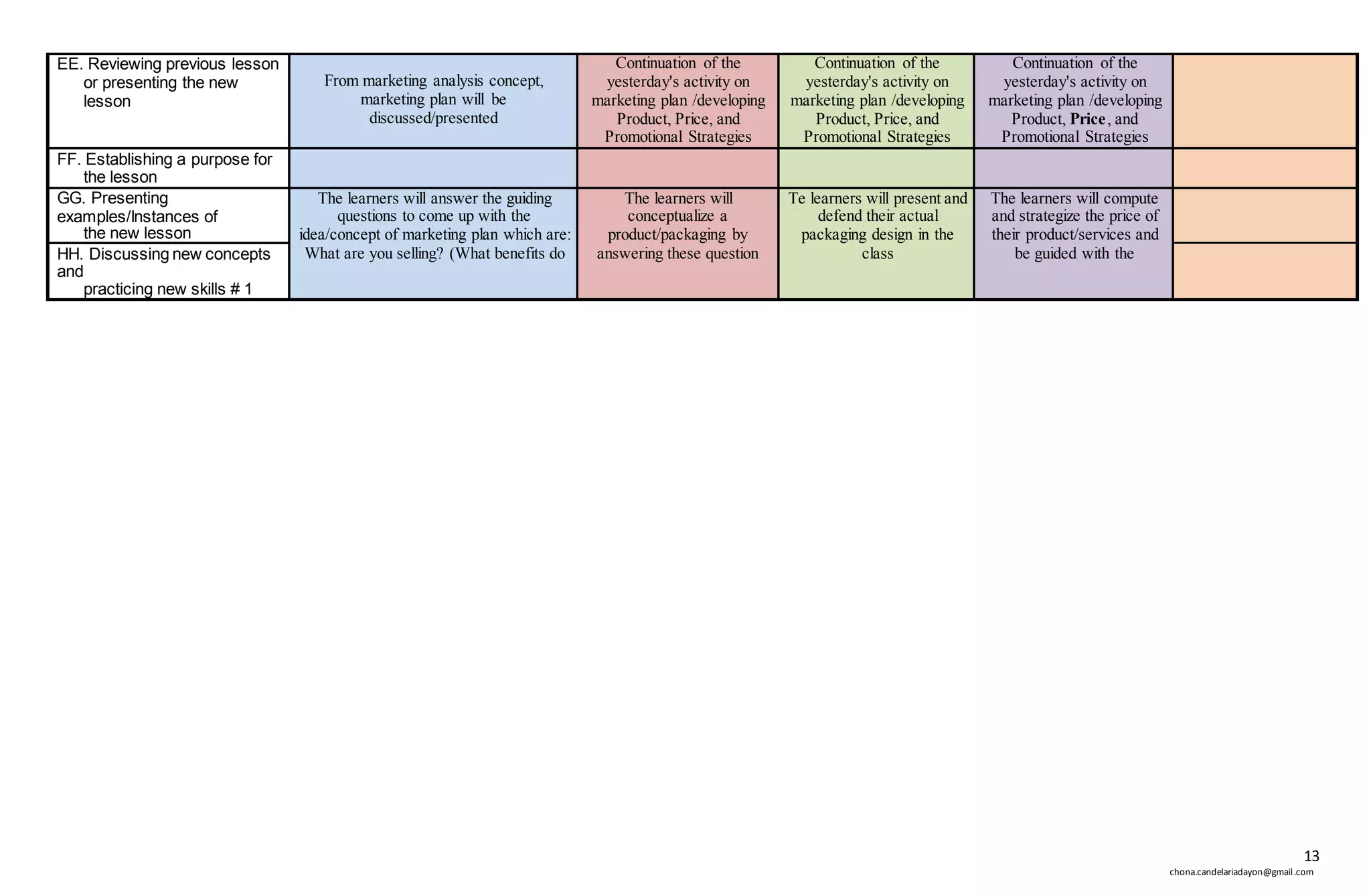 13
chona.candelariadayon@gmail.com
EE. Reviewing previous lesson
or presenting the new
lesson
From marketing analysis concept,
marketing plan will be
discussed/presented
Continuation of the
yesterday's activity on
marketing plan /developing
Product, Price, and
Promotional Strategies
Continuation of the
yesterday's activity on
marketing plan /developing
Product, Price, and
Promotional Strategies
Continuation of the
yesterday's activity on
marketing plan /developing
Product, Price, and
Promotional Strategies
FF. Establishing a purpose for
the lesson
GG. Presenting
examples/Instances of
the new lesson
The learners will answer the guiding
questions to come up with the
idea/concept of marketing plan which are:
What are you selling? (What benefits do
The learners will
conceptualize a
product/packaging by
answering these question
Te learners will present and
defend their actual
packaging design in the
class
The learners will compute
and strategize the price of
their product/services and
be guided with the
HH. Discussing new concepts
and
practicing new skills # 1
 