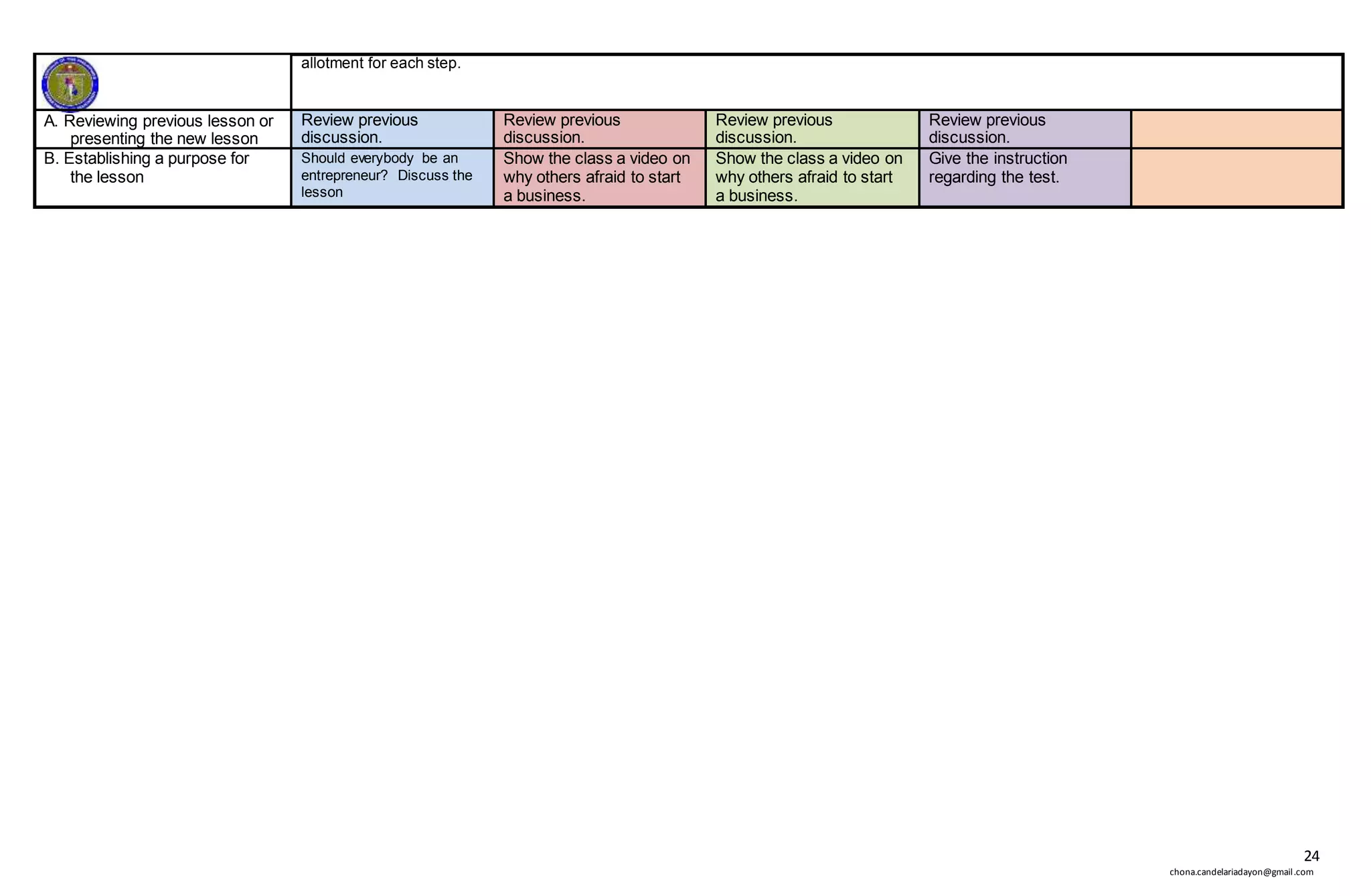 24
chona.candelariadayon@gmail.com
allotment for each step.
A. Reviewing previous lesson or
presenting the new lesson
Review previous
discussion.
Review previous
discussion.
Review previous
discussion.
Review previous
discussion.
B. Establishing a purpose for
the lesson
Should everybody be an
entrepreneur? Discuss the
lesson
Show the class a video on
why others afraid to start
a business.
Show the class a video on
why others afraid to start
a business.
Give the instruction
regarding the test.
 