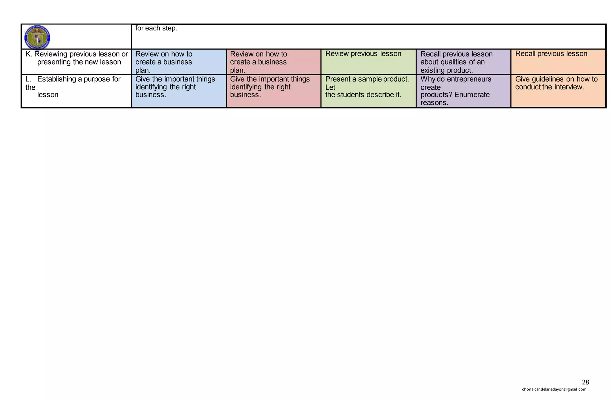28
chona.candelariadayon@gmail.com
for each step.
K. Reviewing previous lesson or
presenting the new lesson
Review on how to
create a business
plan.
Review on how to
create a business
plan.
Review previous lesson Recall previous lesson
about qualities of an
existing product.
Recall previous lesson
L. Establishing a purpose for
the
lesson
Give the important things
identifying the right
business.
Give the important things
identifying the right
business.
Present a sample product.
Let
the students describe it.
Why do entrepreneurs
create
products? Enumerate
reasons.
Give guidelines on how to
conduct the interview.
 