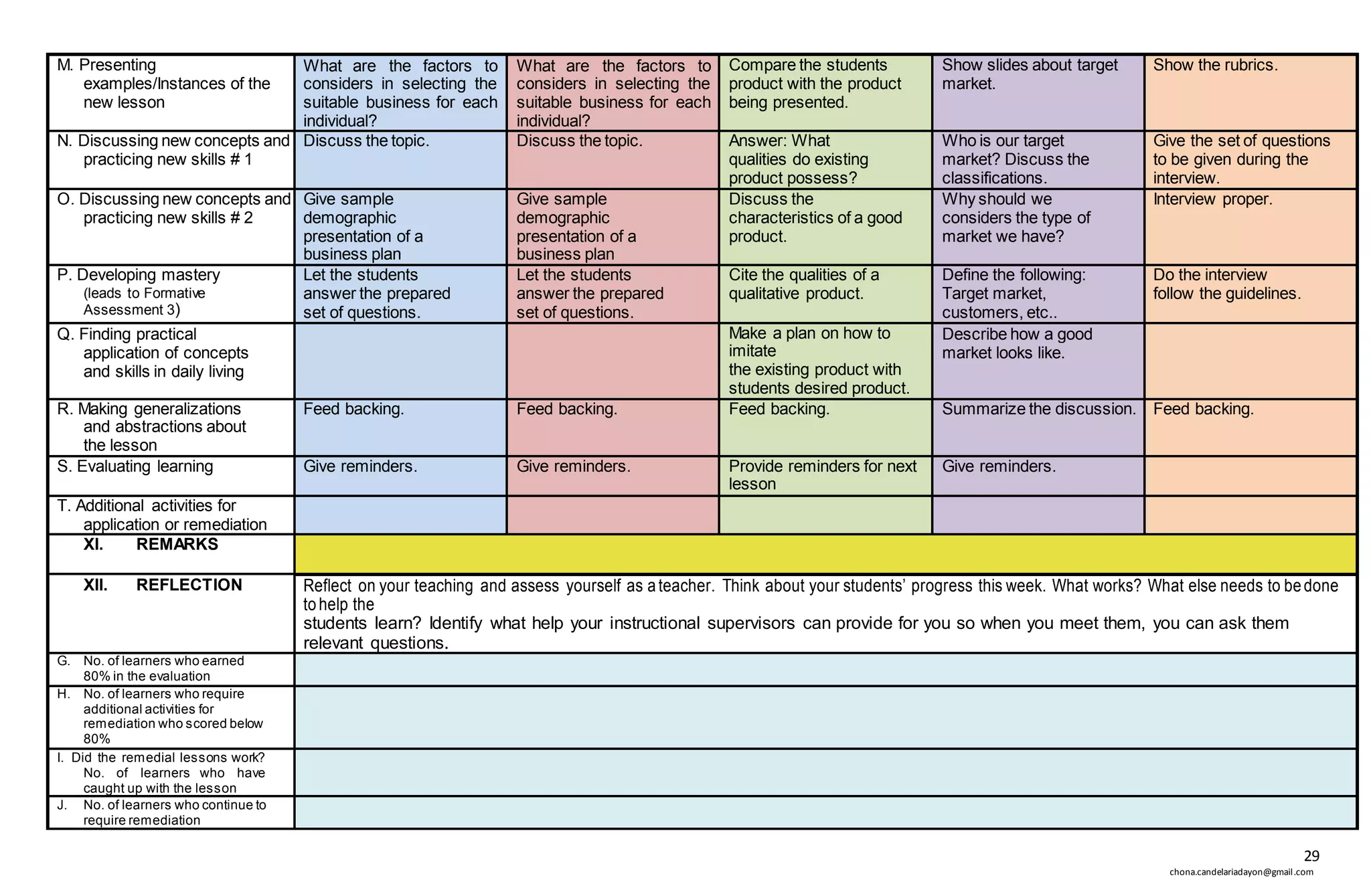 29
chona.candelariadayon@gmail.com
M. Presenting
examples/Instances of the
new lesson
What are the factors to
considers in selecting the
suitable business for each
individual?
What are the factors to
considers in selecting the
suitable business for each
individual?
Compare the students
product with the product
being presented.
Show slides about target
market.
Show the rubrics.
N. Discussing new concepts and
practicing new skills # 1
Discuss the topic. Discuss the topic. Answer: What
qualities do existing
product possess?
Who is our target
market? Discuss the
classifications.
Give the set of questions
to be given during the
interview.
O. Discussing new concepts and
practicing new skills # 2
Give sample
demographic
presentation of a
business plan
Give sample
demographic
presentation of a
business plan
Discuss the
characteristics of a good
product.
Why should we
considers the type of
market we have?
Interview proper.
P. Developing mastery
(leads to Formative
Assessment 3)
Let the students
answer the prepared
set of questions.
Let the students
answer the prepared
set of questions.
Cite the qualities of a
qualitative product.
Define the following:
Target market,
customers, etc..
Do the interview
follow the guidelines.
Q. Finding practical
application of concepts
and skills in daily living
Make a plan on how to
imitate
the existing product with
students desired product.
Describe how a good
market looks like.
R. Making generalizations
and abstractions about
the lesson
Feed backing. Feed backing. Feed backing. Summarize the discussion. Feed backing.
S. Evaluating learning Give reminders. Give reminders. Provide reminders for next
lesson
Give reminders.
T. Additional activities for
application or remediation
XI. REMARKS
XII. REFLECTION Reflect on your teaching and assess yourself as ateacher. Think about your students’ progress this week. What works? What else needs to bedone
tohelp the
students learn? Identify what help your instructional supervisors can provide for you so when you meet them, you can ask them
relevant questions.
G. No. of learners who earned
80% in the evaluation
H. No. of learners who require
additional activities for
remediation who scored below
80%
I. Did the remedial lessons work?
No. of learners who have
caught up with the lesson
J. No. of learners who continue to
require remediation
 