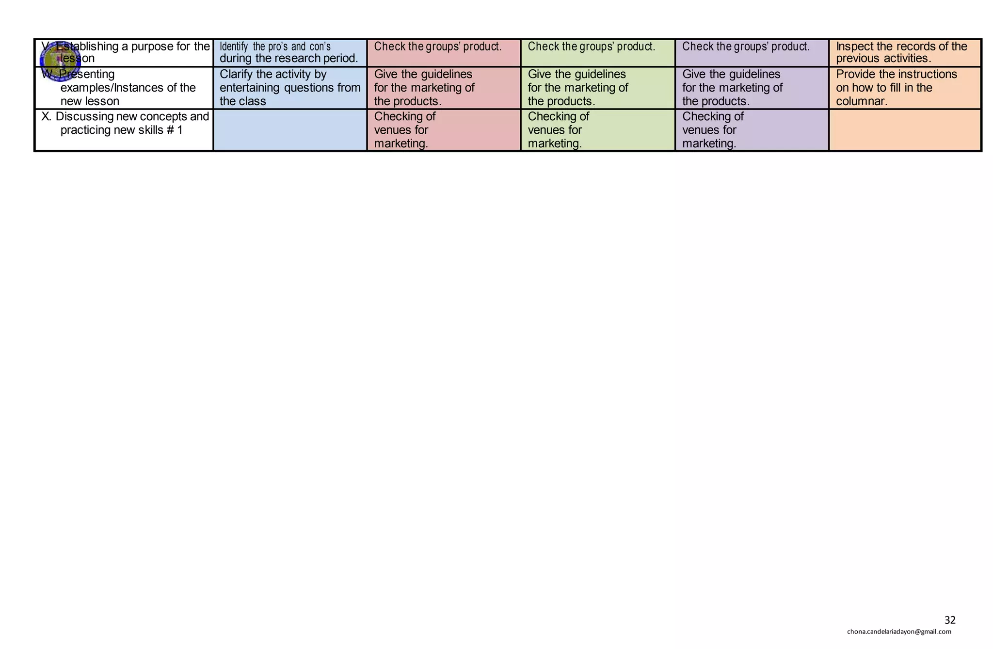 32
chona.candelariadayon@gmail.com
V. Establishing a purpose for the
lesson
Identify the pro’s and con’s
during the research period.
Check the groups’ product. Check the groups’ product. Check the groups’ product. Inspect the records of the
previous activities.
W. Presenting
examples/Instances of the
new lesson
Clarify the activity by
entertaining questions from
the class
Give the guidelines
for the marketing of
the products.
Give the guidelines
for the marketing of
the products.
Give the guidelines
for the marketing of
the products.
Provide the instructions
on how to fill in the
columnar.
X. Discussing new concepts and
practicing new skills # 1
Checking of
venues for
marketing.
Checking of
venues for
marketing.
Checking of
venues for
marketing.
 