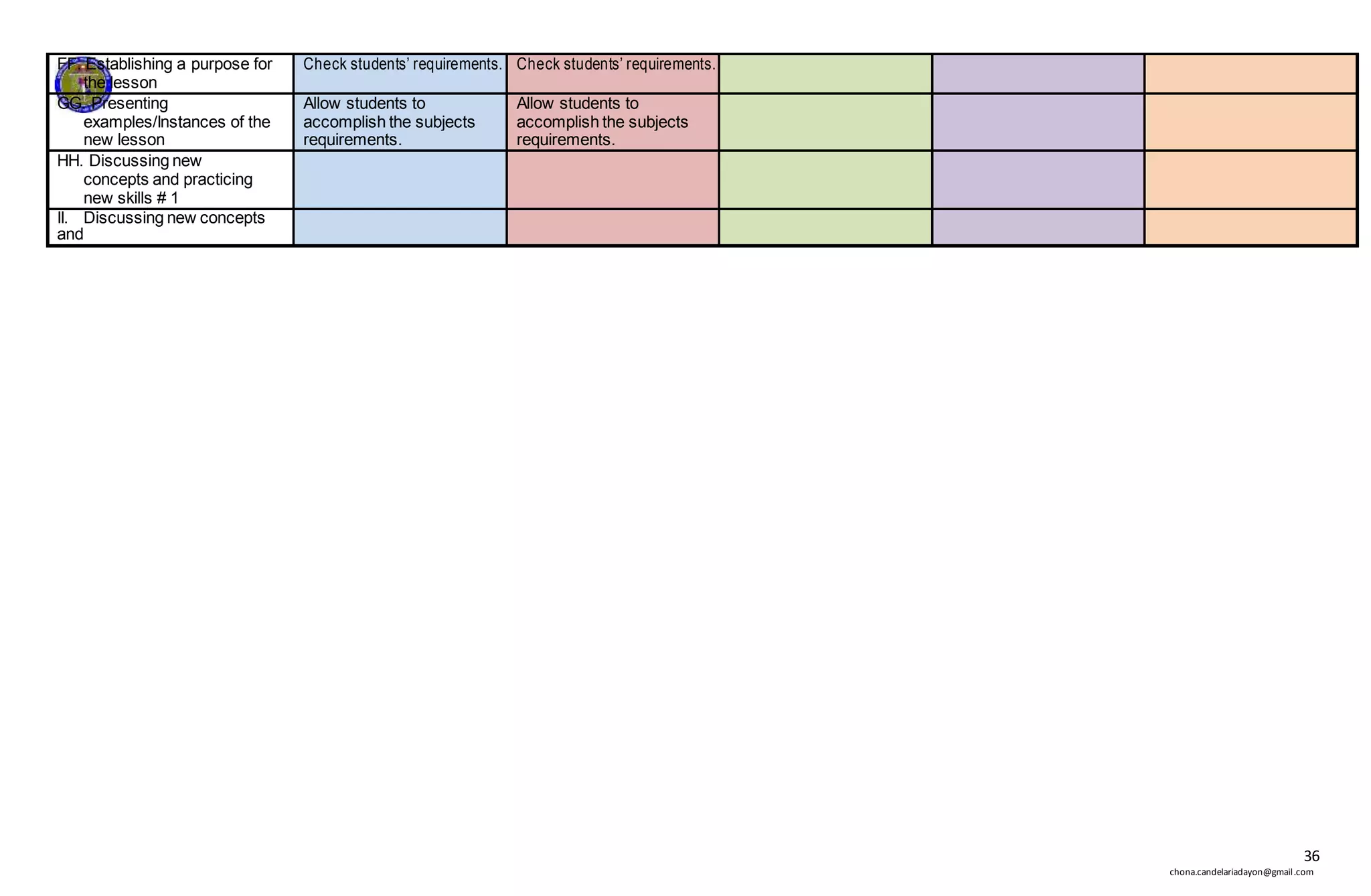 36
chona.candelariadayon@gmail.com
FF. Establishing a purpose for
the lesson
Check students’ requirements. Check students’ requirements.
GG. Presenting
examples/Instances of the
new lesson
Allow students to
accomplish the subjects
requirements.
Allow students to
accomplish the subjects
requirements.
HH. Discussing new
concepts and practicing
new skills # 1
II. Discussing new concepts
and
 