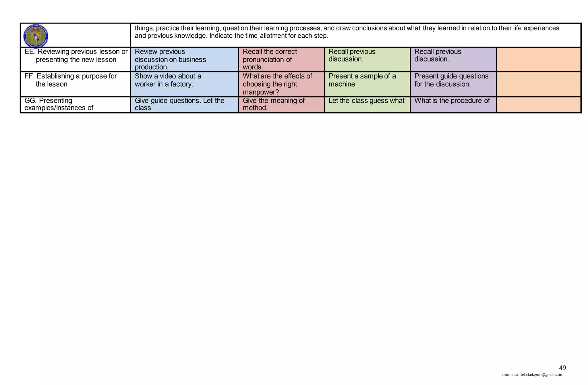 49
chona.candelariadayon@gmail.com
things, practice their learning, question their learning processes, and draw conclusions about what they learned in relation to their life experiences
and previous knowledge. Indicate the time allotment for each step.
EE. Reviewing previous lesson or
presenting the new lesson
Review previous
discussion on business
production.
Recall the correct
pronunciation of
words.
Recall previous
discussion.
Recall previous
discussion.
FF. Establishing a purpose for
the lesson
Show a video about a
worker in a factory.
What are the effects of
choosing the right
manpower?
Present a sample of a
machine
Present guide questions
for the discussion.
GG. Presenting
examples/Instances of
Give guide questions. Let the
class
Give the meaning of
method.
Let the class guess what What is the procedure of
 