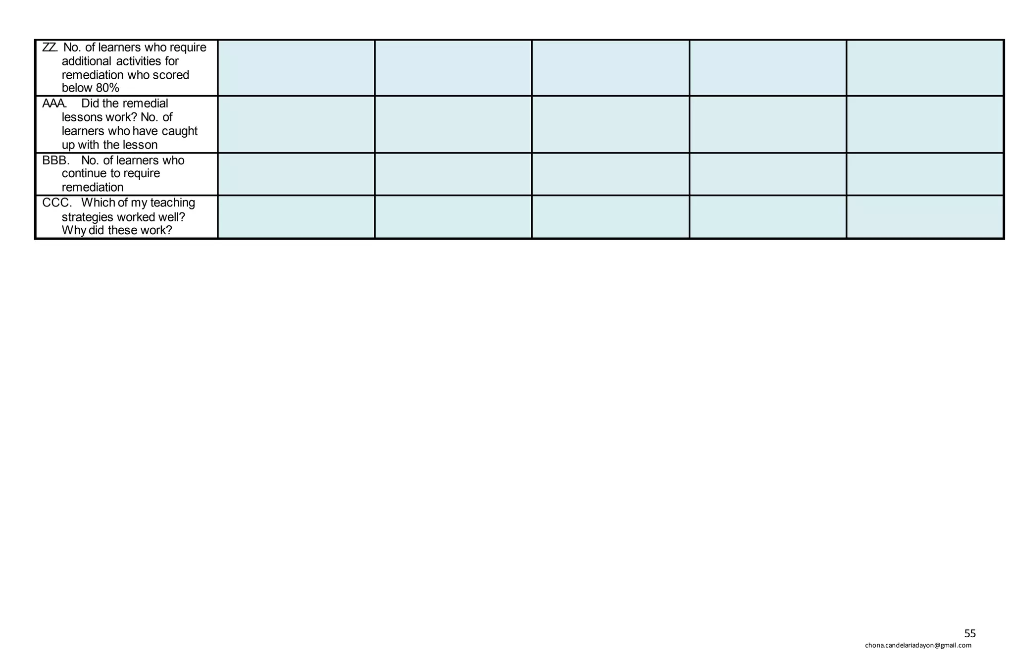 55
chona.candelariadayon@gmail.com
ZZ. No. of learners who require
additional activities for
remediation who scored
below 80%
AAA. Did the remedial
lessons work? No. of
learners who have caught
up with the lesson
BBB. No. of learners who
continue to require
remediation
CCC. Which of my teaching
strategies worked well?
Why did these work?
 