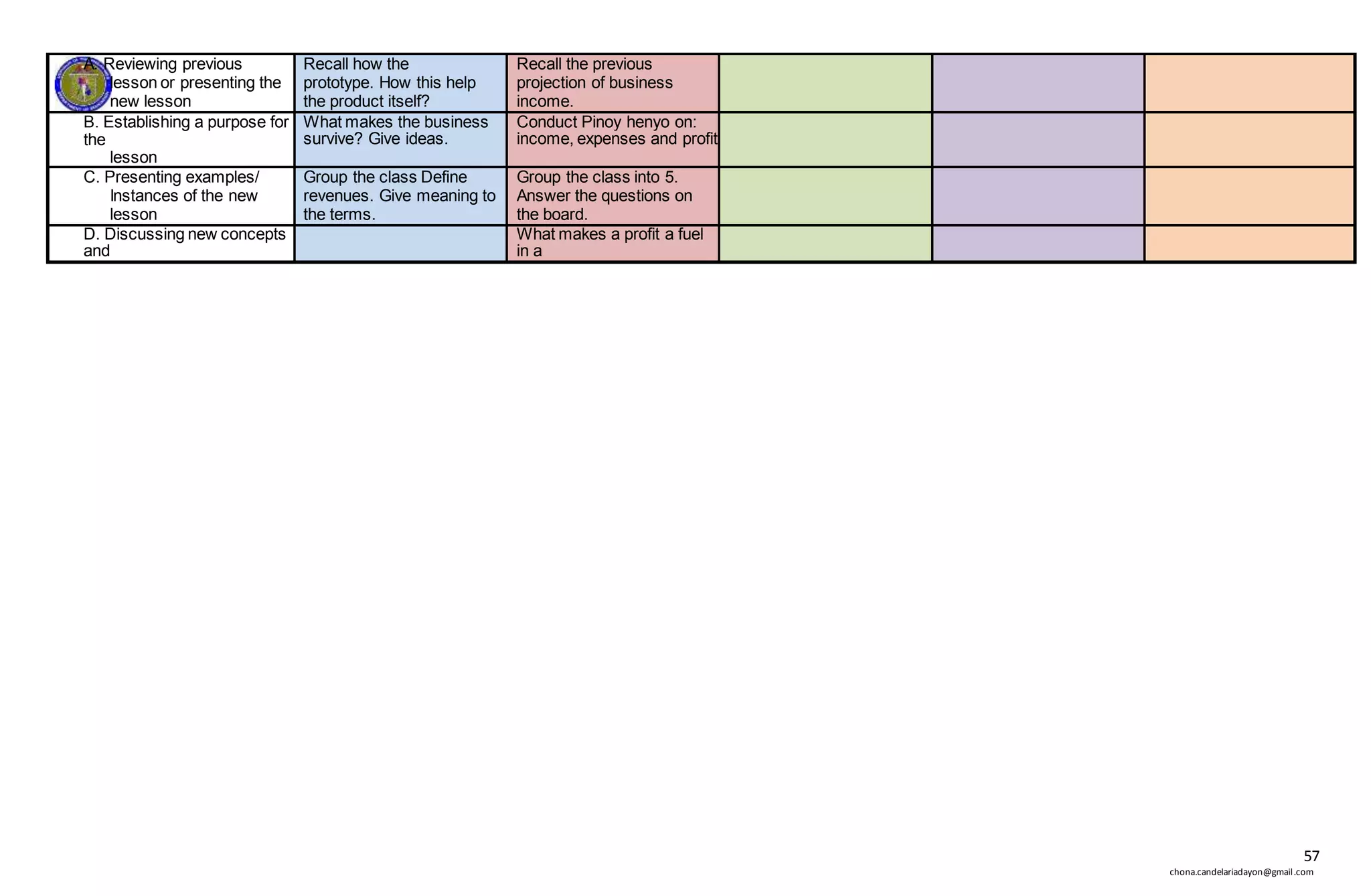 57
chona.candelariadayon@gmail.com
A. Reviewing previous
lesson or presenting the
new lesson
Recall how the
prototype. How this help
the product itself?
Recall the previous
projection of business
income.
B. Establishing a purpose for
the
lesson
What makes the business
survive? Give ideas.
Conduct Pinoy henyo on:
income, expenses and profit
C. Presenting examples/
Instances of the new
lesson
Group the class Define
revenues. Give meaning to
the terms.
Group the class into 5.
Answer the questions on
the board.
D. Discussing new concepts
and
What makes a profit a fuel
in a
 