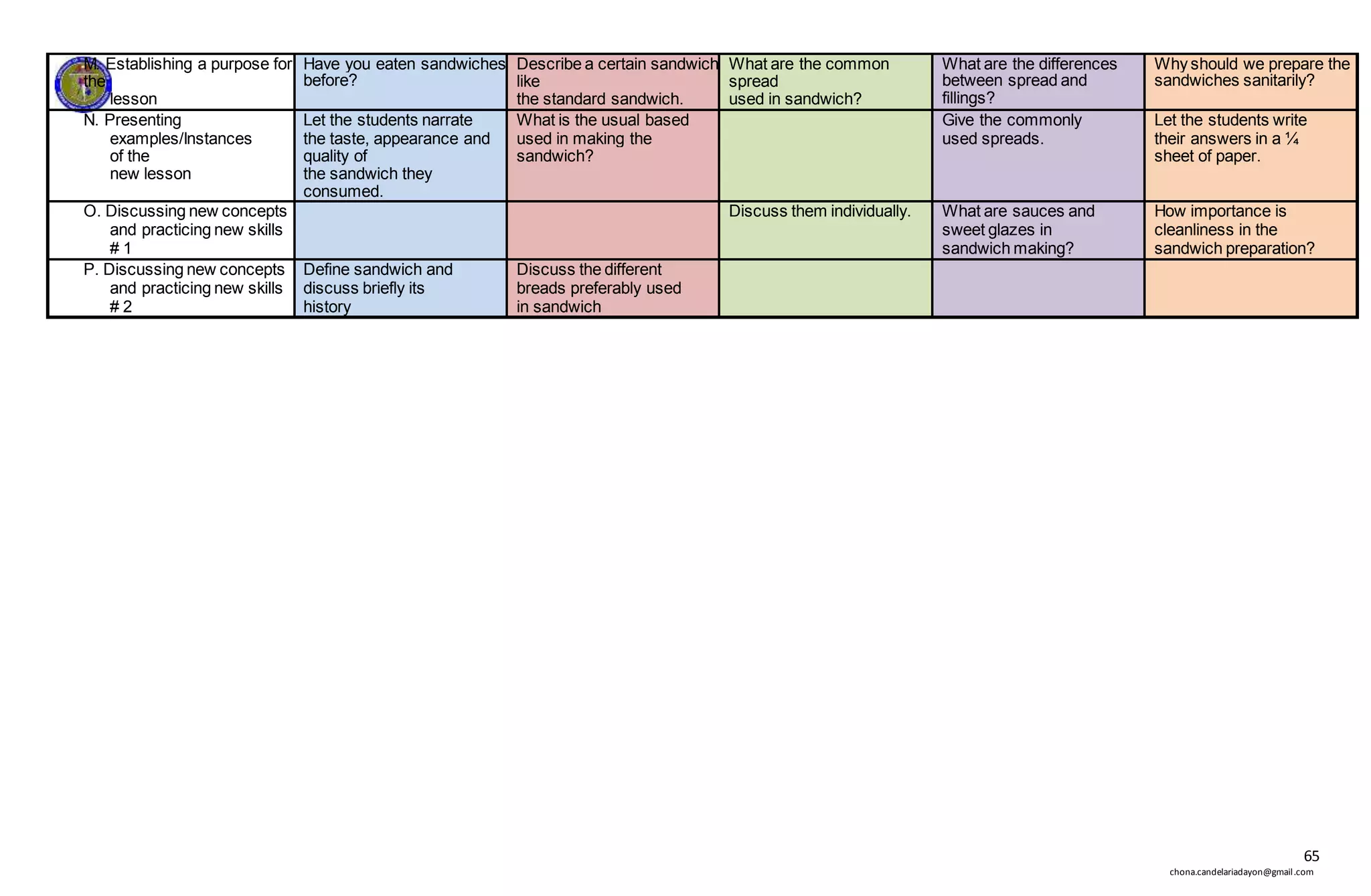 65
chona.candelariadayon@gmail.com
M. Establishing a purpose for
the
lesson
Have you eaten sandwiches
before?
Describe a certain sandwich
like
the standard sandwich.
What are the common
spread
used in sandwich?
What are the differences
between spread and
fillings?
Why should we prepare the
sandwiches sanitarily?
N. Presenting
examples/Instances
of the
new lesson
Let the students narrate
the taste, appearance and
quality of
the sandwich they
consumed.
What is the usual based
used in making the
sandwich?
Give the commonly
used spreads.
Let the students write
their answers in a ¼
sheet of paper.
O. Discussing new concepts
and practicing new skills
# 1
Discuss them individually. What are sauces and
sweet glazes in
sandwich making?
How importance is
cleanliness in the
sandwich preparation?
P. Discussing new concepts
and practicing new skills
# 2
Define sandwich and
discuss briefly its
history
Discuss the different
breads preferably used
in sandwich
 