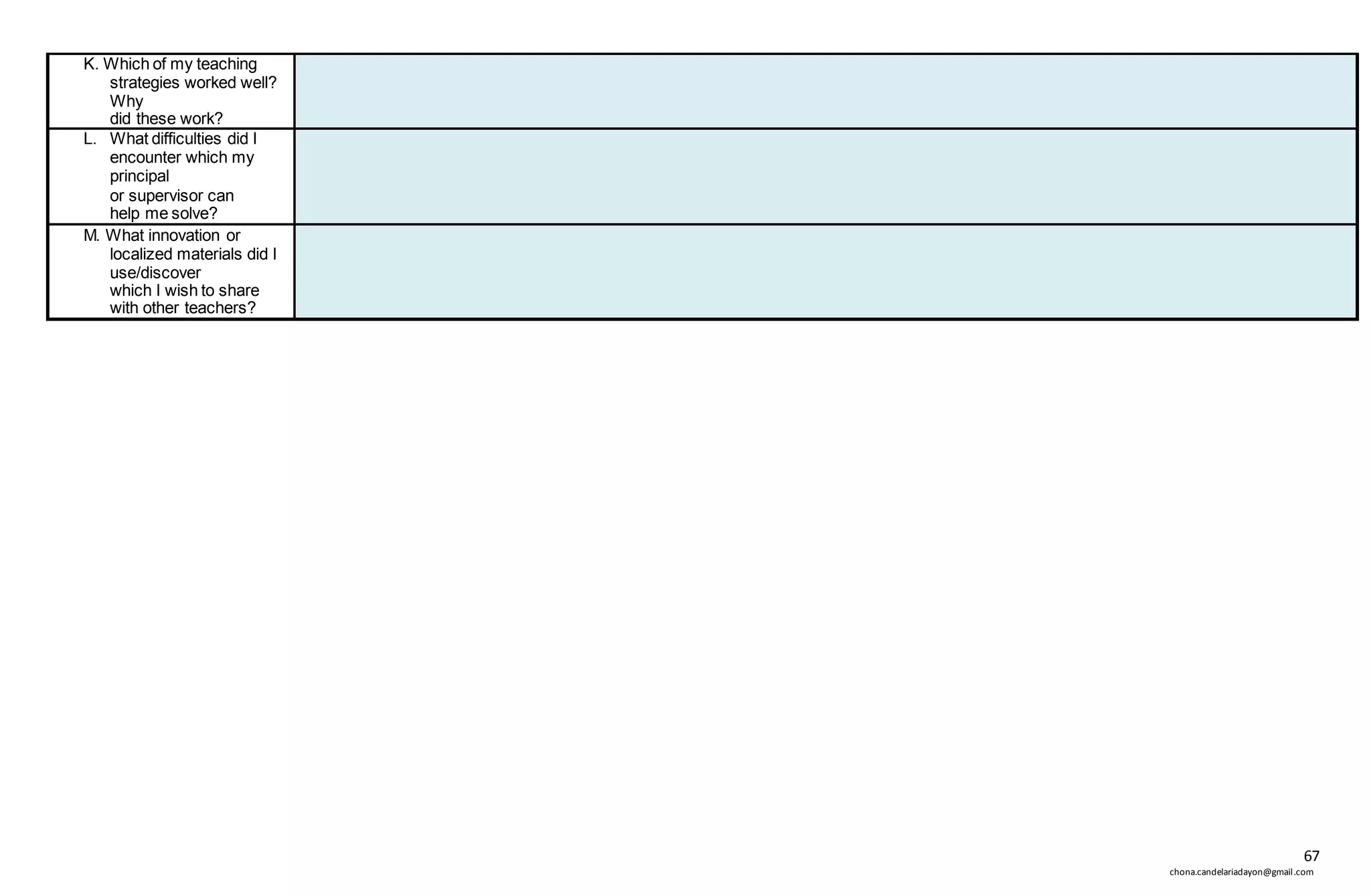 67
chona.candelariadayon@gmail.com
K. Which of my teaching
strategies worked well?
Why
did these work?
L. What difficulties did I
encounter which my
principal
or supervisor can
help me solve?
M. What innovation or
localized materials did I
use/discover
which I wish to share
with other teachers?
 