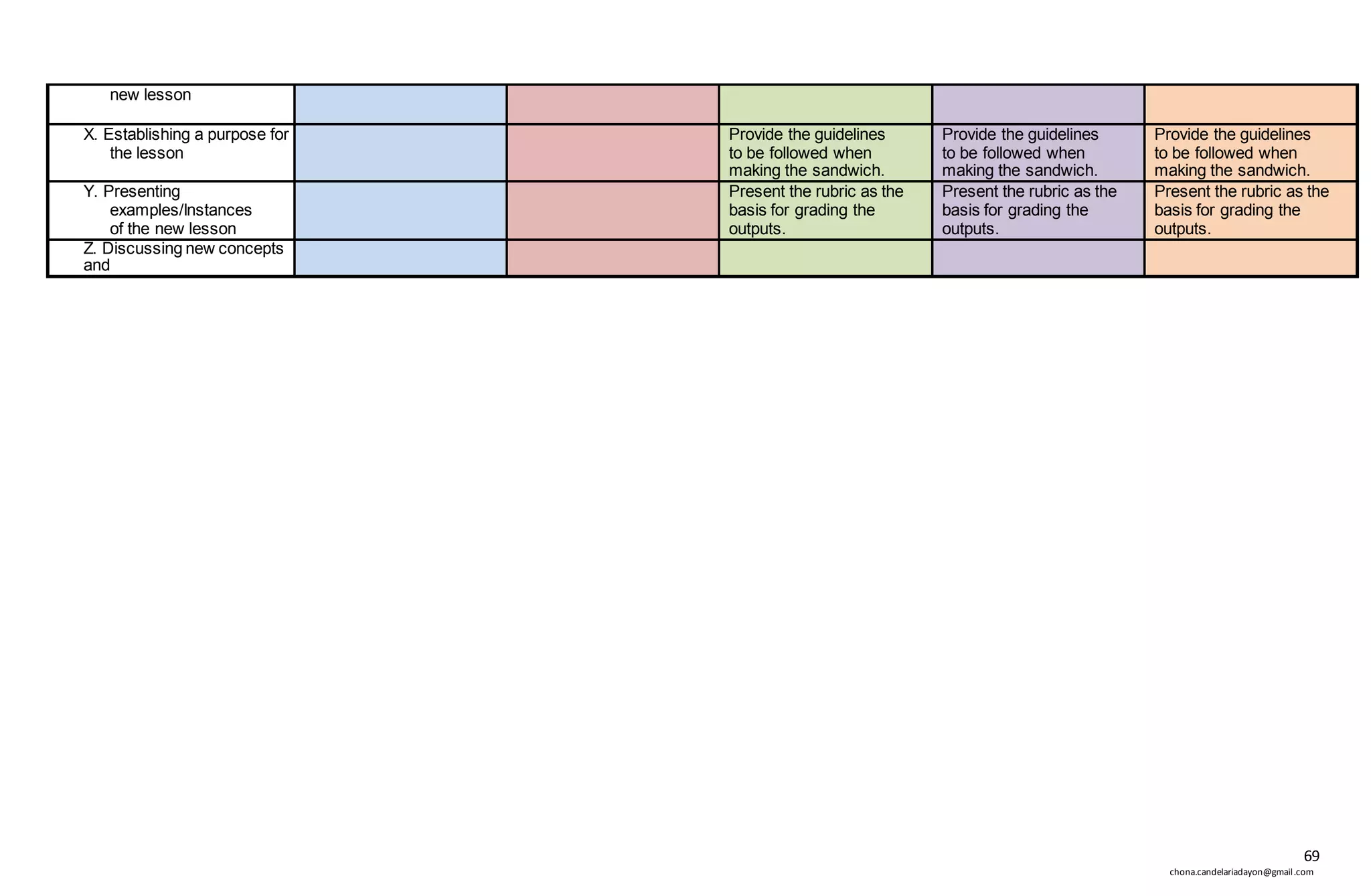 69
chona.candelariadayon@gmail.com
new lesson
X. Establishing a purpose for
the lesson
Provide the guidelines
to be followed when
making the sandwich.
Provide the guidelines
to be followed when
making the sandwich.
Provide the guidelines
to be followed when
making the sandwich.
Y. Presenting
examples/Instances
of the new lesson
Present the rubric as the
basis for grading the
outputs.
Present the rubric as the
basis for grading the
outputs.
Present the rubric as the
basis for grading the
outputs.
Z. Discussing new concepts
and
 