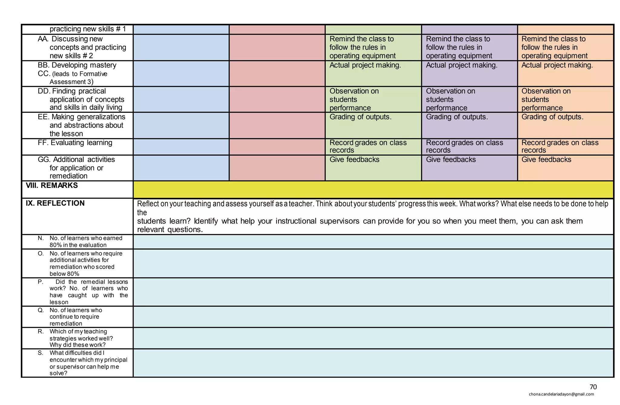 70
chona.candelariadayon@gmail.com
practicing new skills # 1
AA. Discussing new
concepts and practicing
new skills # 2
Remind the class to
follow the rules in
operating equipment
Remind the class to
follow the rules in
operating equipment
Remind the class to
follow the rules in
operating equipment
BB. Developing mastery
CC. (leads to Formative
Assessment 3)
Actual project making. Actual project making. Actual project making.
DD. Finding practical
application of concepts
and skills in daily living
Observation on
students
performance
Observation on
students
performance
Observation on
students
performance
EE. Making generalizations
and abstractions about
the lesson
Grading of outputs. Grading of outputs. Grading of outputs.
FF. Evaluating learning Record grades on class
records
Record grades on class
records
Record grades on class
records
GG. Additional activities
for application or
remediation
Give feedbacks Give feedbacks Give feedbacks
VIII. REMARKS
IX. REFLECTION Reflect onyour teaching andassess yourself asateacher.Think aboutyour students’ progressthis week. Whatworks? What else needs to be done tohelp
the
students learn? Identify what help your instructional supervisors can provide for you so when you meet them, you can ask them
relevant questions.
N. No. of learners who earned
80% in the evaluation
O. No. of learners who require
additional activities for
remediation who scored
below 80%
P. Did the remedial lessons
work? No. of learners who
have caught up with the
lesson
Q. No. of learners who
continue to require
remediation
R. Which of my teaching
strategies worked well?
Why did these work?
S. What difficulties did I
encounter which my principal
or supervisor can help me
solve?
 