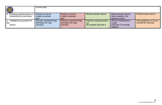 28
chona.candelariadayon@gmail.com
for each step.
K. Reviewing previous lesson or
presenting the new lesson
Review on how to
create a business
plan.
Review on how to
create a business
plan.
Review previous lesson Recall previous lesson
about qualities of an
existing product.
Recall previous lesson
L. Establishing a purpose for
the
lesson
Give the important things
identifying the right
business.
Give the important things
identifying the right
business.
Present a sample product.
Let
the students describe it.
Why do entrepreneurs
create
products? Enumerate
reasons.
Give guidelines on how to
conduct the interview.
 