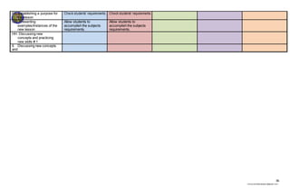 36
chona.candelariadayon@gmail.com
FF. Establishing a purpose for
the lesson
Check students’ requirements. Check students’ requirements.
GG. Presenting
examples/Instances of the
new lesson
Allow students to
accomplish the subjects
requirements.
Allow students to
accomplish the subjects
requirements.
HH. Discussing new
concepts and practicing
new skills # 1
II. Discussing new concepts
and
 