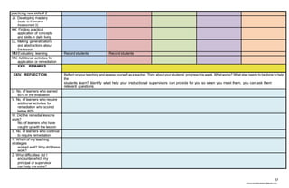 37
chona.candelariadayon@gmail.com
practicing new skills # 2
JJ. Developing mastery
(leads to Formative
Assessment 3)
KK. Finding practical
application of concepts
and skills in daily living
LL. Making generalizations
and abstractions about
the lesson
MM.Evaluating learning Record students Record students
NN. Additional activities for
application or remediation
XXIII. REMARKS
XXIV. REFLECTION Reflect onyour teaching andassess yourself asateacher.Think aboutyour students’ progressthis week. Whatworks? What else needs to be done tohelp
the
students learn? Identify what help your instructional supervisors can provide for you so when you meet them, you can ask them
relevant questions.
U. No. of learners who earned
80% in the evaluation
V. No. of learners who require
additional activities for
remediation who scored
below 80%
W. Did the remedial lessons
work?
No. of learners who have
caught up with the lesson
X. No. of learners who continue
to require remediation
Y. Which of my teaching
strategies
worked well? Why did these
work?
Z. What difficulties did I
encounter which my
principal or supervisor
can help me solve?
 