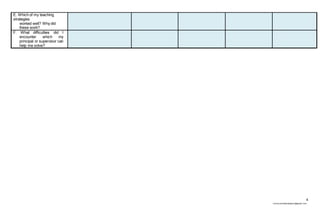 4
chona.candelariadayon@gmail.com
E. Which of my teaching
strategies
worked well? Why did
these work?
F. What difficulties did I
encounter which my
principal or supervisor can
help me solve?
 