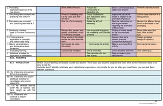 40
chona.candelariadayon@gmail.com
C. Presenting
examples/Instances of the
new lesson
Show slides of lesson. Present the
components of
Marketing Mix.
Show a commercial about
Gabby and Sharon.
Present a sample product.
D. Discussing new concepts and
practicing new skills # 1
What is a marketing mix?
Let the class give their
answers.
Group students and
give instructions about
the activity.
Inquire the role of the
model in relation to the
promotion of product.
Let the class state how it is
being packed.
E. Discussing new concepts
and practicing new skills # 2
Give the 4C’s of marketing. Relate the 4 Ps of
Marketing.
Give the instructions on
how to give review
regarding the promotion
of McDonalds.
Mention the different things
found on the labels of the
packaging.
F. Developing mastery
(leads to Formative Assessment
3)
Discuss the people who
greatly contributed much
on marketing principle
How important is studying
the marketing mix? Discuss
answers.
Writing of review based
on the commercials
shown.
Show slides about the
topic. Give a short
quiz.
G. Finding practical
application of concepts
and skills in daily living
Show words on the slides
and let the class describe
them.
Answer. How will a
student promote
successfully a product?
Design a creative
design of a product.
H. Making generalizations
and abstractions about
the lesson
Summarize the class
discussion.
Summarize the activity/ Make a summary of the
activity.
Summarize the lesson.
I. Evaluating learning Conduct oral recitation. Give a short test. Check students’ answers. Give a short quiz.
J. Additional activities for
application or remediation
Give reminders for the
next activity.
Give reminder for the
next session.
XXIX. REMARKS
XXX. REFLECTION Reflect on your teaching and assess yourself as a teacher. Think about your students’ progress this week. What works? What else needs to be
done tohelp the
students learn? Identify what help your instructional supervisors can provide for you so when you meet them, you can ask them
relevant questions.
AA. No. of learners who earned
80% in the evaluation
BB. No. of learners who require
additional activities for
remediation who scored
below 80%
CC. Did the remedial lessons
work? No. of learners who
have caught up with the
lesson
DD. No. of learners who
continue to require
remediation
 