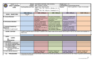 45
chona.candelariadayon@gmail.com
GRADE 1 to 12
DAILY LESSON
LOG
School SAN ISIDRO NATIONAL HIGH SCHOOL Grade Level 12
Teacher MRS. CHONA C. DAYON Learning Area ENTREPRENEURSHIP
Teaching Dates and Time August 26, 27, 28 & 29, 2019
10:00 – 11:00, 1:00 – 4;00 p.m. ( Monday ) Gr. 12
Emerald
10:00 – 11:00, 1:00 - 4:00 p.m. ( Tuesday) Gr. 12
Zircon
Quarter FIRST QUARTER, 1st SEM, SY 2019-2020
10:00 11:00 a.m. 1:00 – 2: 00 p.m. 2:00 – 3:00 p.m. 3:00 – 4:00 p.m. 10:00 11:00 a.m.
XXXVII. OBJECTIVES HOLIDA
Y
R. Content Standard The learner demonstrates
understanding of environment
and market in one’s
locality/town.
The learner demonstrates
understanding of environment
and market in one’s
locality/town.
Discuss how MANPOWER
takes an important part in
production
S. Performance Standard The learner independently
creates a business vicinity
map reflective of potential
market in one’s locality/town.
The learner independently
creates a business vicinity
map reflective of potential
market in one’s locality/town.
The learner demonstrates
understanding of environment
and market in one’s
locality/town.
T. Learning Competency/
Objectives
Write the LC code for each.
4. Demonstrate
understanding of the 4Ms of
operations
TLE_ICTA N11/12EM-Ie-2
Identify the 4M’s of Production
and discuss each.
TLE_ICTA N11/12EM-Ie-2
The learner independently
creates a business vicinity
map reflective of potential
market in one’s locality/town.
XXXVIII. CONTENT Content is what the lesson is all about. It pertains to the subject matter that the teacher aims to teach in the CG, the content can be tackled in a
week or two.
XXXIX.
LEARNI
NG
RESOURCES
M. References
25. Teacher’s Guidepages
26. Learner’s Materials pages
27. Textbook pages
28. Additional Materials
from Learning Resource
(LR)portal
N. Other Learning Resource Youtube; Google and
other search engine
Youtube; Google and
other search engine
Youtube; Google and
other search engine
Youtube; Google and
other search engine
XL. PROCEDURES These steps should be done across the week. Spread out the activities appropriately so that students will learn well. Always be guided by demonstration
of learning by the students
which you can infer from formative assessment activities. Sustain learning systematically by providing students with multiple ways to learn new
things, practice their learning, question their learning processes, and draw conclusions about what they learned in relation to their life experiences
and previous knowledge. Indicate the time allotment for each step.
U. Reviewing previous lesson or Recall the process of What are the parts of a Review previous
 