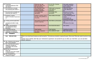 46
chona.candelariadayon@gmail.com
W. Presenting
examples/Instances of the
new lesson
What can you say
about the video? Let
the class discuss.
Give the 4M’s of business
production.
Give guide questions.
Let the class answer
these questions.
X. Discussing new concepts
and practicing new skills # 1
How important is the
properly executed
business operation?
Define each component
of the 4M’s of
production.
Define the following
words: Manpower,
etc..
Y. Discussing new concepts and
practicing new skills # 2
Encourage class
discussion.
Encourage class
discussion.
Discussion of the topic.
Present words and make
demo pronunciation
Z. Developing mastery
(leads to Formative Assessment
3)
Establish a question chain in
the class. Give guidelines to
the activity.
Show slides of the topic. Let the students give the
correct
pronunciation as
presented previously.
AA. Finding practical application
of
concepts and skills in daily
living
Give points according to the
students’ responses.
Give follow-up discussion. Post words on board. Give
oral
exercises to the class
BB. Making generalizations
and abstractions about
the lesson
Summarize discussion. Summarize the lesson. Give rubrics.
CC. Evaluating learning Feed backing. Feed backing. Checking of activity.
DD. Additional activities for
application or remediation
Give inputs for tomorrow’s
discussion.
Give additional inputs. Make feed backing.
XLI. REMARKS
XLII. REFLECTION Reflect onyour teaching and assessyourself asateacher.Think aboutyour students’ progressthisweek. What works? What else needs to bedone to help
the
students learn? Identify what help your instructional supervisors can provide for you so when you meet them, you can ask them
relevant questions.
KK. No. of learners who earned
80% in the evaluation
LL. No. of learners who require
additional activities for
remediation who scored
below 80%
MM.Did the remedial lessons
work? No.
of learners who have caught
up with the lesson
NN. No. of learners who
continue to require
 