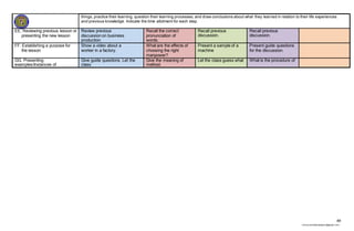 49
chona.candelariadayon@gmail.com
things, practice their learning, question their learning processes, and draw conclusions about what they learned in relation to their life experiences
and previous knowledge. Indicate the time allotment for each step.
EE. Reviewing previous lesson or
presenting the new lesson
Review previous
discussion on business
production.
Recall the correct
pronunciation of
words.
Recall previous
discussion.
Recall previous
discussion.
FF. Establishing a purpose for
the lesson
Show a video about a
worker in a factory.
What are the effects of
choosing the right
manpower?
Present a sample of a
machine
Present guide questions
for the discussion.
GG. Presenting
examples/Instances of
Give guide questions. Let the
class
Give the meaning of
method.
Let the class guess what What is the procedure of
 