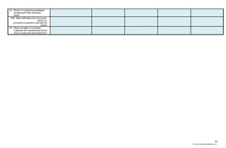 51
chona.candelariadayon@gmail.com
VV. Which of my teaching strategies
worked well? Why did these
work?
WW. What difficulties did I encounter
which my
principal or supervisor can help me
solve?
XX. What innovation or localized
materials did Iuse/discover which I
wish to share with other teachers?
 
