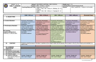 52
chona.candelariadayon@gmail.com
GRADE 1 to 12
DAILY LESSON
LOG
School SAN ISIDRO NATIONAL HIGH SCHOOL Grade Level 12
Teacher MRS. CHONA C. DAYON Learning Area ENTREPRENEURSHIP
Teaching Dates and Time September 5 & 6, 2019
10:00 – 11:00, 1:00 – 4;00 p.m. ( Monday ) Gr. 12
Emerald
10:00 – 11:00, 1:00 - 4:00 p.m. ( Tuesday) Gr. 12
Zircon
Quarter FIRST QUARTER, 1st SEM, SY 2019-2020
10:00 11:00 a.m. 1:00 – 2: 00 p.m. 2:00 – 3:00 p.m. 3:00 – 4:00 p.m. (Remedial Class)
X. OBJECTIVES
U. Content Standard The learner demonstrates
understanding of environment
and market in one’s
locality/town.
The learner demonstrates
understanding of environment
and market in one’s
locality/town.
The learner demonstrates
understanding of environment
and market in one’s
locality/town.
The learner demonstrates
understanding of environment
and market in one’s
locality/town.
The learner demonstrates
understanding of environment
and market in one’s
locality/town.
V. Performance Standard The learner independently
creates a business vicinity
map reflective of potential
market in one’s locality/town.
The learner independently
creates a business vicinity
map reflective of potential
market in one’s locality/town.
The learner independently
creates a business vicinity
map reflective of potential
market in one’s locality/town.
The learner independently
creates a business vicinity
map reflective of potential
market in one’s locality/town.
The learner independently
creates a business vicinity
map reflective of potential
market in one’s locality/town.
W. Learning
ompetency/Objectives
Write the LC code for each.
a. Develop a product
description
TLE_ICTAN11/12EM-Ia-4
A. Create a prototype of the
product
B. Test the product prototype
TLE_ICTAN11/12EM-Ia-4
Validatethe servicedescription
of the product with potential
customers to determine its
market acceptability;
Select/pinpointpotential
suppliers of rawmaterials and
other inputs necessary for the
production of the product or
service
TLE_ICTAN11/12EM-Ia-4
Develop the business model.
TLE_ICTAN11/12EM-Ia-4
Develop a product
description
TLE_ICTAN11/12EM-Ia-4
XI. CONTENT Content is what the lesson is all about. It pertains to the subject matter that the teacher aims to teach in the CG, the content can be tackled in a
week or two.
XII. LEARNING
RESOURCES
Q. References
33. Teacher’s Guide pages
34. Learner’s Materials pages
35. Textbook pages
36. Additional Materials
from Learning Resource
(LR)portal
Youtube; Google and
other search engine
Youtube; Google and
other search engine
Youtube; Google and
other search engine
Youtube; Google and
other search engine
Youtube; Google and
other search engine
 