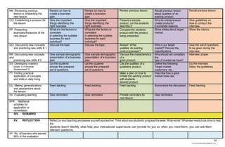 54
chona.candelariadayon@gmail.com
NN. Reviewing previous
lesson or presenting the
new lesson
Review on how to
create a business
plan.
Review on how to
create a business
plan.
Review previous lesson Recall previous lesson
about qualities of an
existing product.
Recall previous lesson
OO. Establishing a purpose for
the lesson
Give the important
things identifying the
right business.
Give the important
things identifying the
right business.
Present a sample
product. Let the students
describe it.
Why do entrepreneurs
create products?
Enumerate reasons.
Give guidelines on
how to conduct the
interview.
PP. Presenting
examples/Instances of the
new lesson
What are the factors to
considers
in selecting the suitable
business for each
individual?
What are the factors to
considers
in selecting the suitable
business for each
individual?
Compare the students
product with the product
being presented.
Show slides about target
market.
Show the rubrics.
QQ. Discussing new concepts
and practicing new skills # 1
Discuss the topic. Discuss the topic. Answer: What
qualities do existing
product possess?
Who is our target
market? Discuss the
classifications.
Give the set of questions
to be given during the
interview.
RR. Discussing new concepts
and
practicing new skills # 2
Give sample demographic
presentation of a business
plan
Give sample demographic
presentation of a business
plan
Discuss the characteristics
of a
good product.
Why should we considers
the
type of market we have?
Interview proper.
SS. Developing mastery
(leads to Formative
Assessment 3)
Let the students
answer the prepared
set of questions.
Let the students
answer the prepared
set of questions.
Cite the qualities of a
qualitative product.
Define the following:
Target market,
customers, etc..
Do the interview
follow the guidelines.
TT. Finding practical
application of concepts
and skills in daily living
Make a plan on how to
imitate the existing product
with students
desired product.
Describe how a good
market looks like.
UU. Making generalizations
and abstractions about
the lesson
Feed backing. Feed backing. Feed backing. Summarize the discussion. Feed backing.
VV. Evaluating learning Give reminders. Give reminders. Provide reminders for
next lesson
Give reminders.
WW. Additional
activities for
application or
remediation
XIV. REMARKS
XV. REFLECTION Reflect on your teaching andassess yourself asateacher.Think aboutyour students’ progressthis week.What works? Whatelse needstobe done to help
the
students learn? Identify what help your instructional supervisors can provide for you so when you meet them, you can ask them
relevant questions.
YY. No. of learners who earned
80% in the evaluation
 