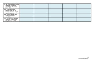 55
chona.candelariadayon@gmail.com
ZZ. No. of learners who require
additional activities for
remediation who scored
below 80%
AAA. Did the remedial
lessons work? No. of
learners who have caught
up with the lesson
BBB. No. of learners who
continue to require
remediation
CCC. Which of my teaching
strategies worked well?
Why did these work?
 