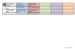 57
chona.candelariadayon@gmail.com
A. Reviewing previous
lesson or presenting the
new lesson
Recall how the
prototype. How this help
the product itself?
Recall the previous
projection of business
income.
B. Establishing a purpose for
the
lesson
What makes the business
survive? Give ideas.
Conduct Pinoy henyo on:
income, expenses and profit
C. Presenting examples/
Instances of the new
lesson
Group the class Define
revenues. Give meaning to
the terms.
Group the class into 5.
Answer the questions on
the board.
D. Discussing new concepts
and
What makes a profit a fuel
in a
 