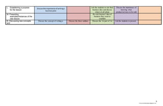 6
chona.candelariadayon@gmail.com
L. Establishing a purpose
for the lesson
Discussthe importance of writinga
businessplan
Ask the students to cite their
business idea and discuss
what is it all about
Discuss the importance of
knowing what
product/services to be sold
M. Presenting
examples/Instances of the
new lesson
Re-visit learners' idea of
business they want to
establish
N. Discussing new concepts
and
Discuss the concept of writing a Discuss the three outlines Discuss the 1st part of 1st Ask the students to present
 