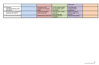 61
chona.candelariadayon@gmail.com
safe to eat?
E. Presenting
examples/Instances of the
new lesson
Discussion on the
guidelines for arranging
salads
Let the students identify
the ingredients used in
the recipes.
Formulate ideas.
Conduct random
questioning.
F. Discussing new concepts and
practicing new skills # 1
Discuss the important
points one by one.
From the given recipes,
write their
accompaniments.
Read the practices
found on page 117 of
your LM.
G. Discussing new concepts and Subsequently conduct oral What are the main
ingredients
Discuss each practice.
 