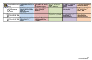 65
chona.candelariadayon@gmail.com
M. Establishing a purpose for
the
lesson
Have you eaten sandwiches
before?
Describe a certain sandwich
like
the standard sandwich.
What are the common
spread
used in sandwich?
What are the differences
between spread and
fillings?
Why should we prepare the
sandwiches sanitarily?
N. Presenting
examples/Instances
of the
new lesson
Let the students narrate
the taste, appearance and
quality of
the sandwich they
consumed.
What is the usual based
used in making the
sandwich?
Give the commonly
used spreads.
Let the students write
their answers in a ¼
sheet of paper.
O. Discussing new concepts
and practicing new skills
# 1
Discuss them individually. What are sauces and
sweet glazes in
sandwich making?
How importance is
cleanliness in the
sandwich preparation?
P. Discussing new concepts
and practicing new skills
# 2
Define sandwich and
discuss briefly its
history
Discuss the different
breads preferably used
in sandwich
 