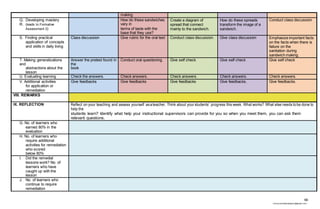 66
chona.candelariadayon@gmail.com
making
Q. Developing mastery
R. (leads to Formative
Assessment 3)
How do these sandwiches
vary in
terms of taste with the
base that they use?
Create a diagram of
spread that connect
mainly to the sandwich.
How do these spreads
transform the image of a
sandwich.
Conduct class discussion
S. Finding practical
application of concepts
and skills in daily living
Class discussion Give rubric for the oral test Conduct class discussion. Give class discussion Emphasize important facts
on the facts when there is
failure on the
sanitation during
sandwich making.
T. Making generalizations
and
abstractions about the
lesson
Answer the pretest found in
the
book
Conduct oral questioning. Give self check Give self check Give self check
U. Evaluating learning Check the answers. Check answers. Check answers. Check answers. Check answers.
V. Additional activities
for application or
remediation
Give feedbacks Give feedbacks Give feedbacks Give feedbacks. Give feedbacks.
VIII. REMARKS
IX. REFLECTION Reflect on your teaching and assess yourself asateacher. Think about your students’ progress this week. What works? What else needs tobe done to
help the
students learn? Identify what help your instructional supervisors can provide for you so when you meet them, you can ask them
relevant questions.
G. No. of learners who
earned 80% in the
evaluation
H. No. of learners who
require additional
activities for remediation
who scored
below 80%
I. Did the remedial
lessons work? No. of
learners who have
caught up with the
lesson
J. No. of learners who
continue to require
remediation
 